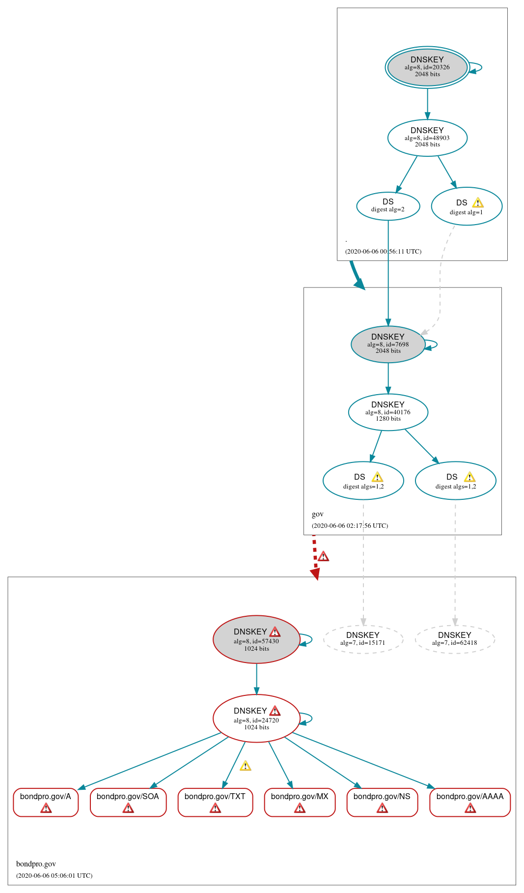 DNSSEC authentication graph