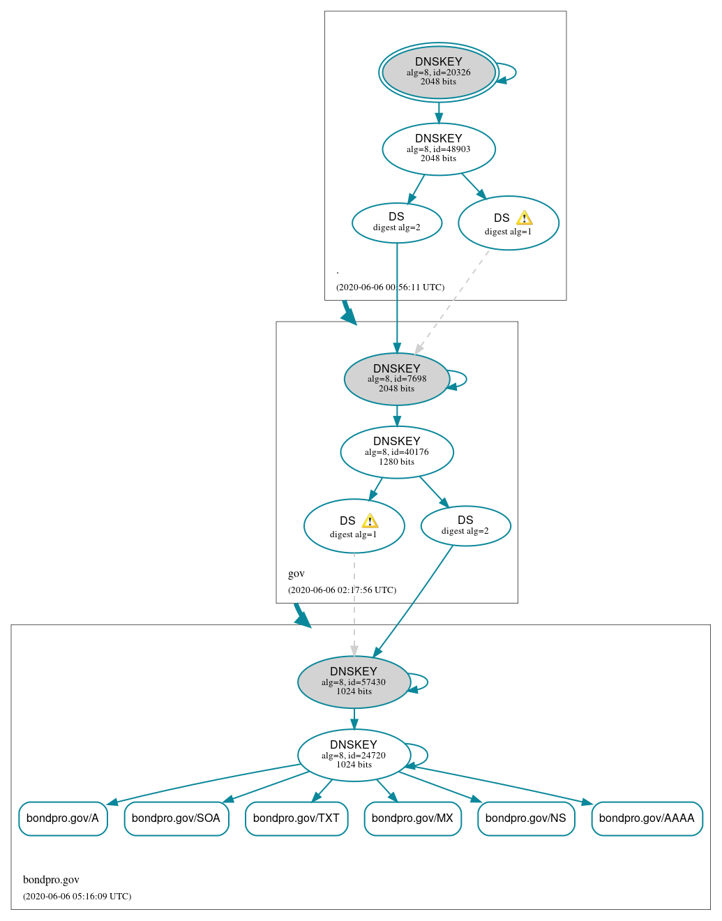 DNSSEC authentication graph