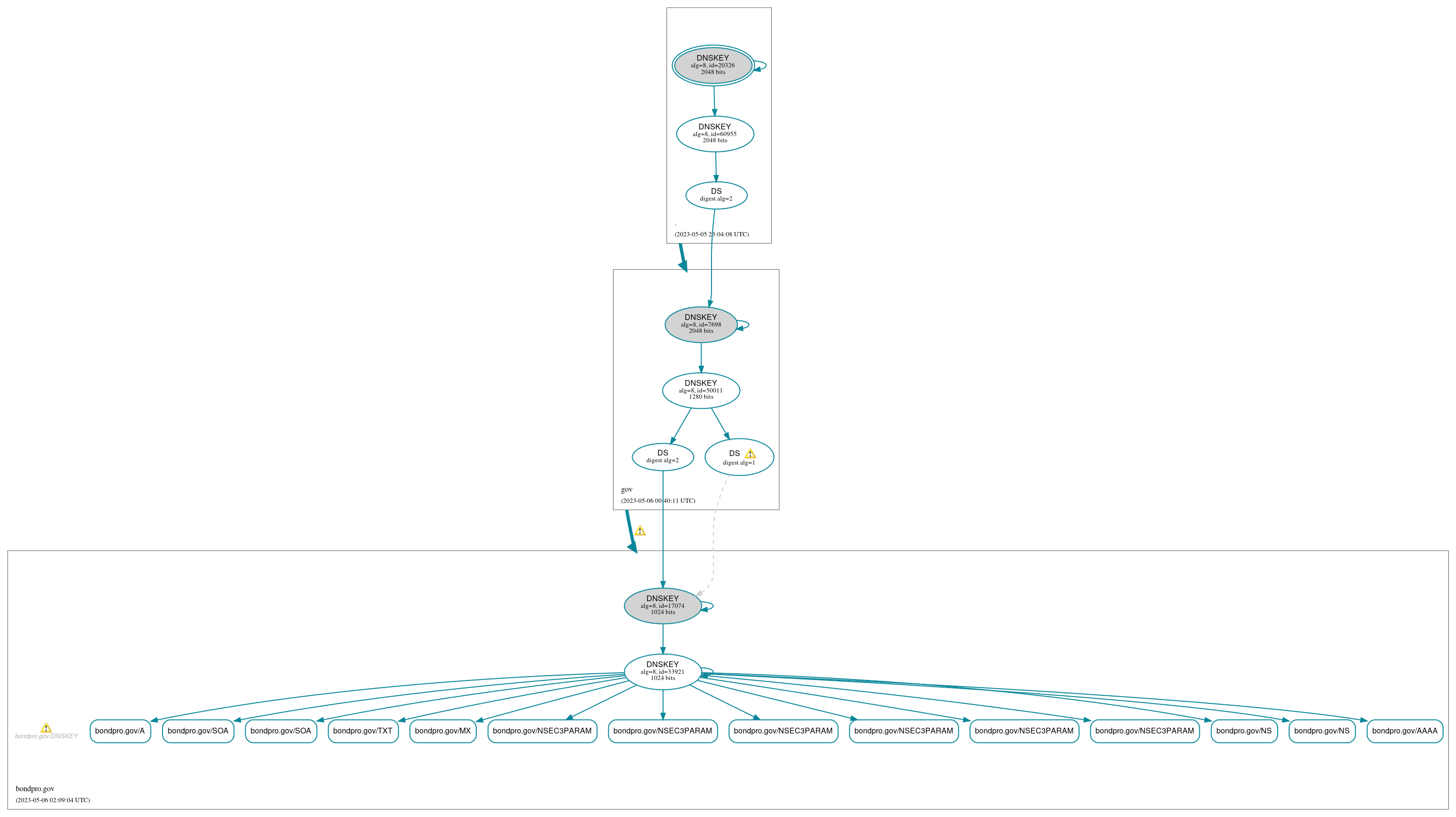 DNSSEC authentication graph