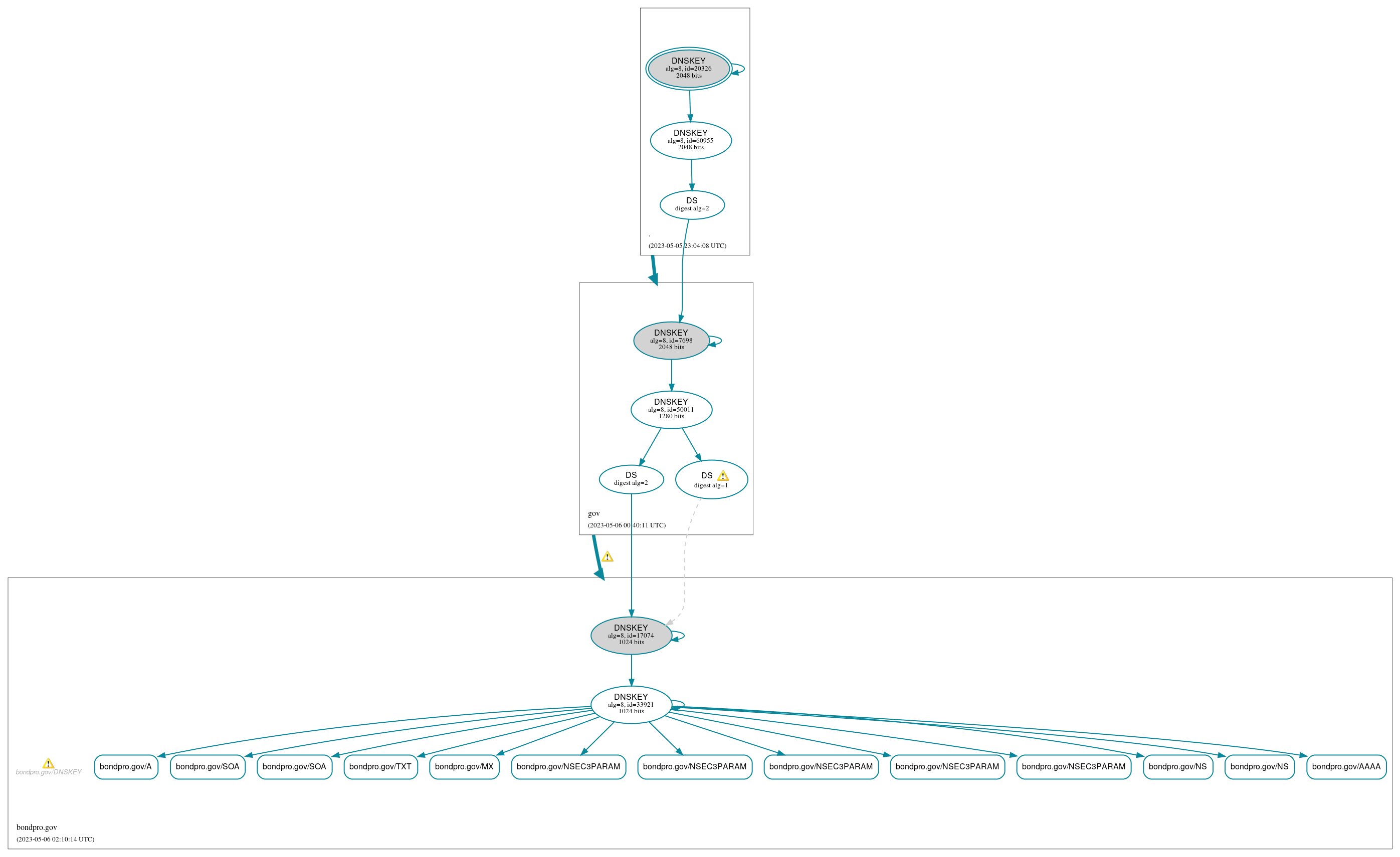 DNSSEC authentication graph