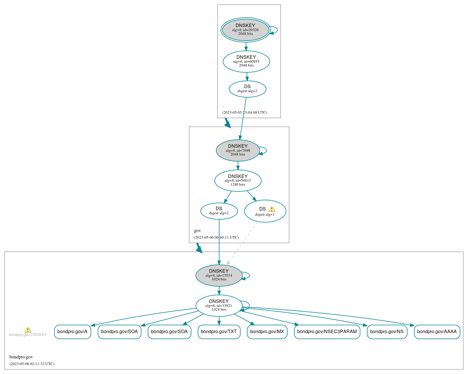 DNSSEC authentication graph