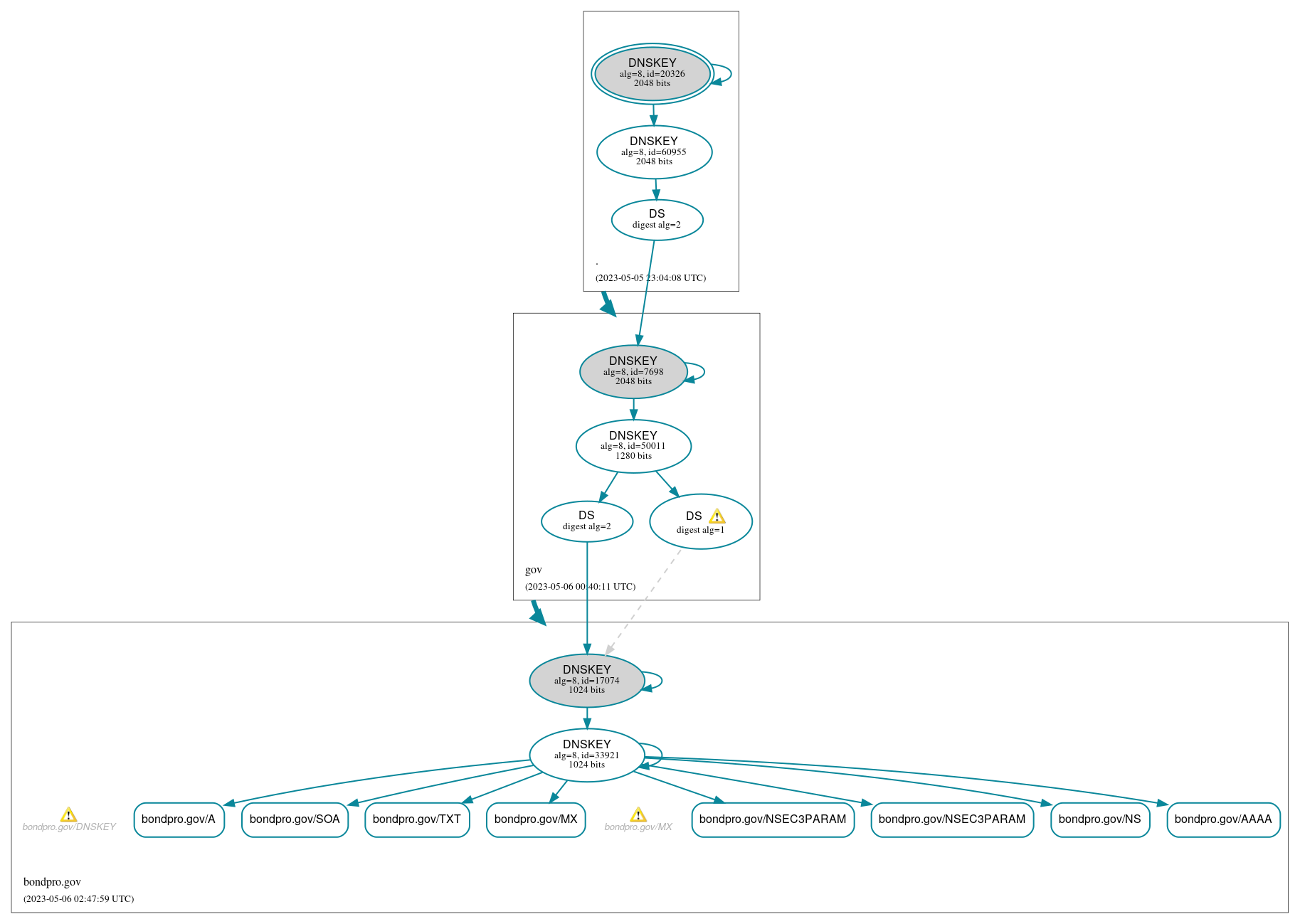 DNSSEC authentication graph