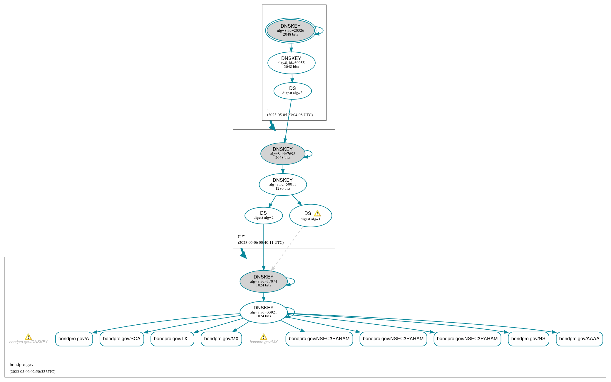 DNSSEC authentication graph