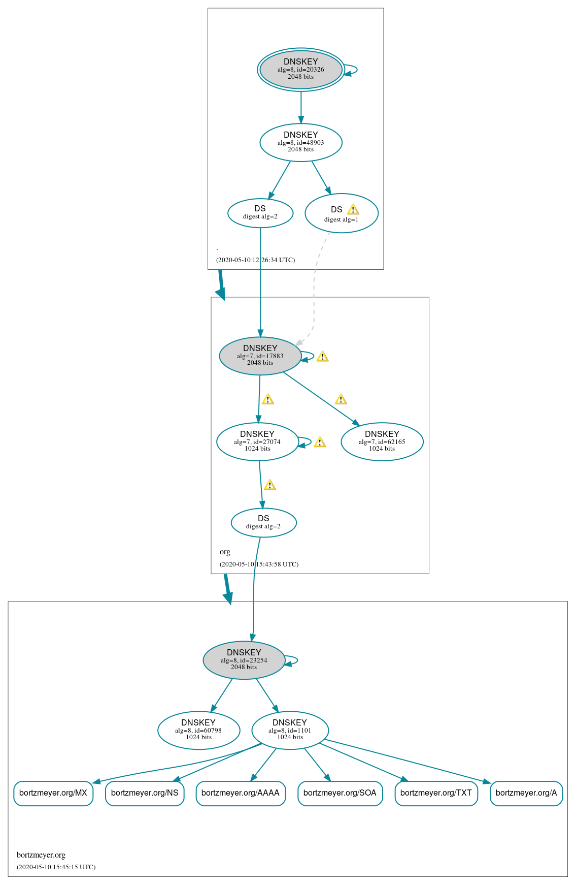 DNSSEC authentication graph