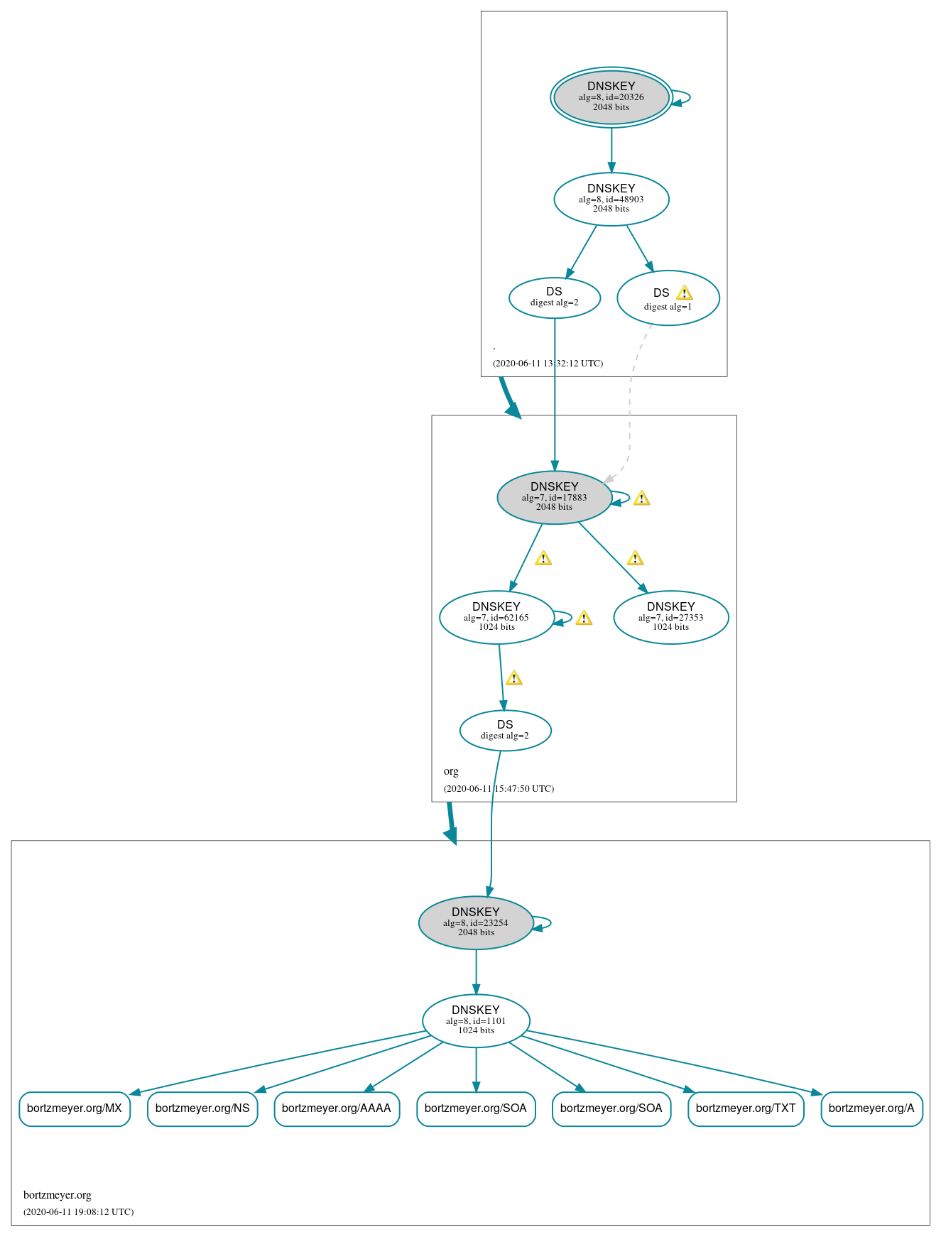 DNSSEC authentication graph