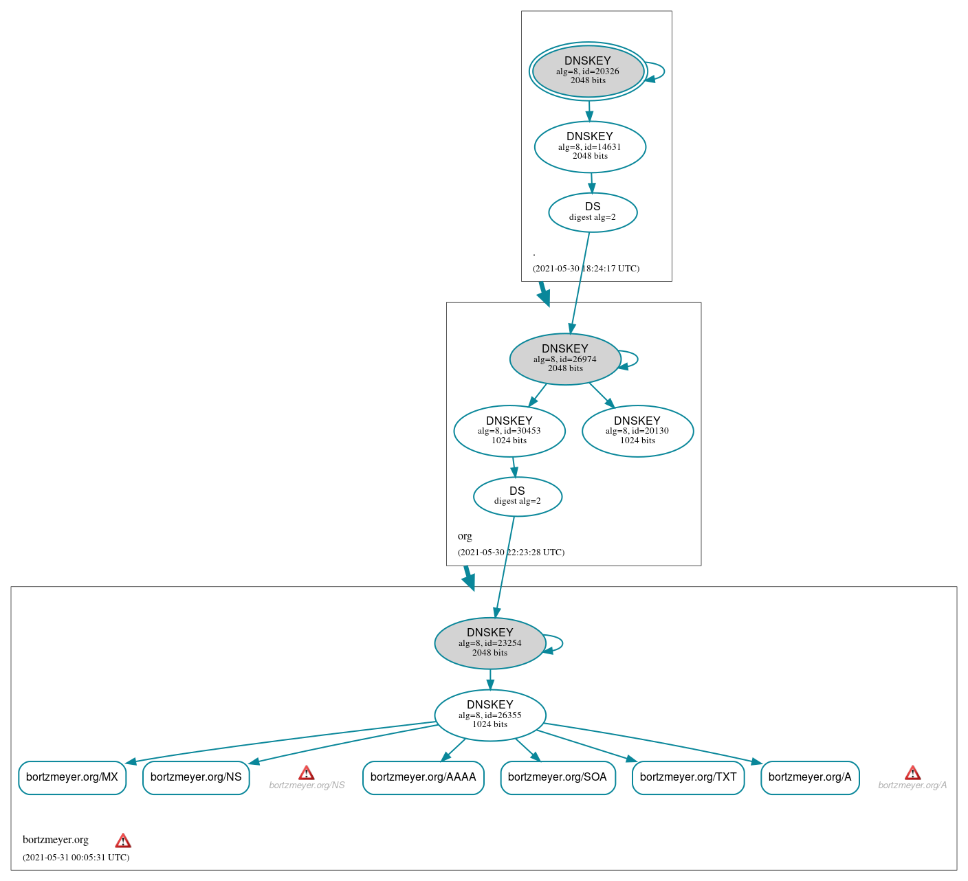 DNSSEC authentication graph