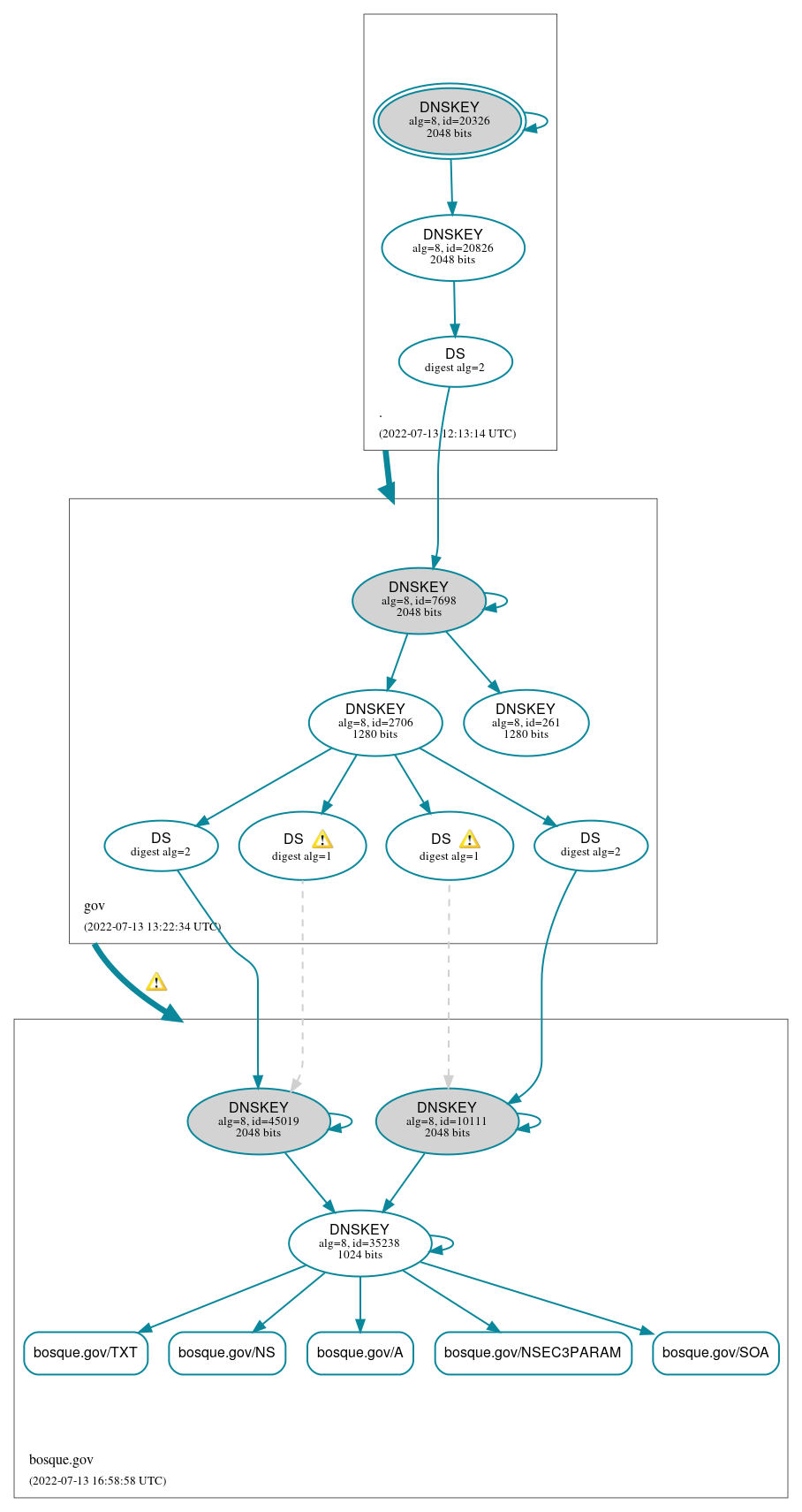 DNSSEC authentication graph