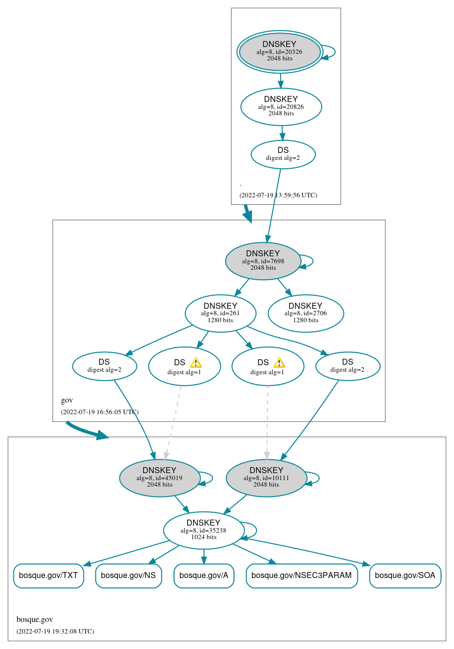 DNSSEC authentication graph