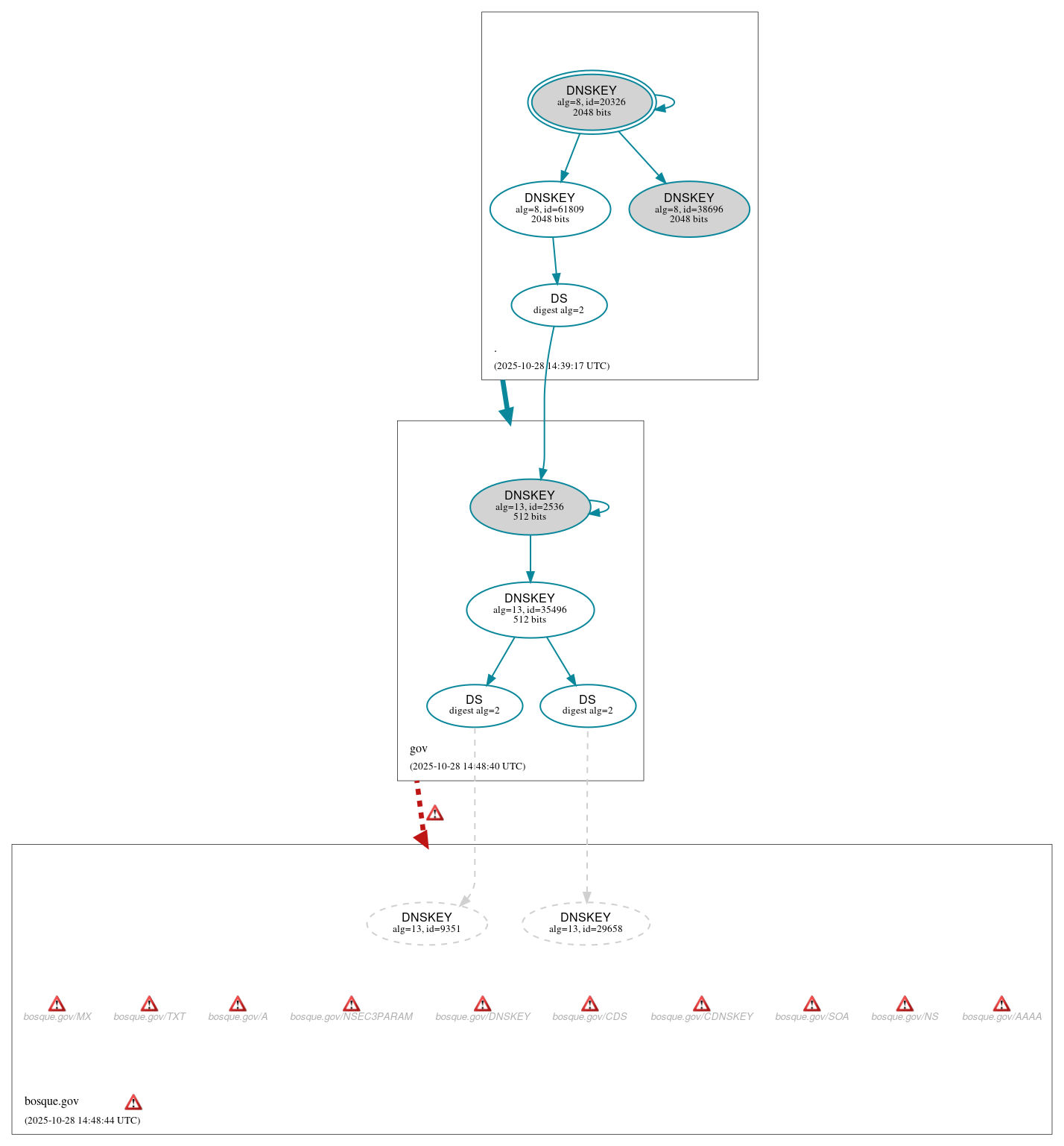 DNSSEC authentication graph