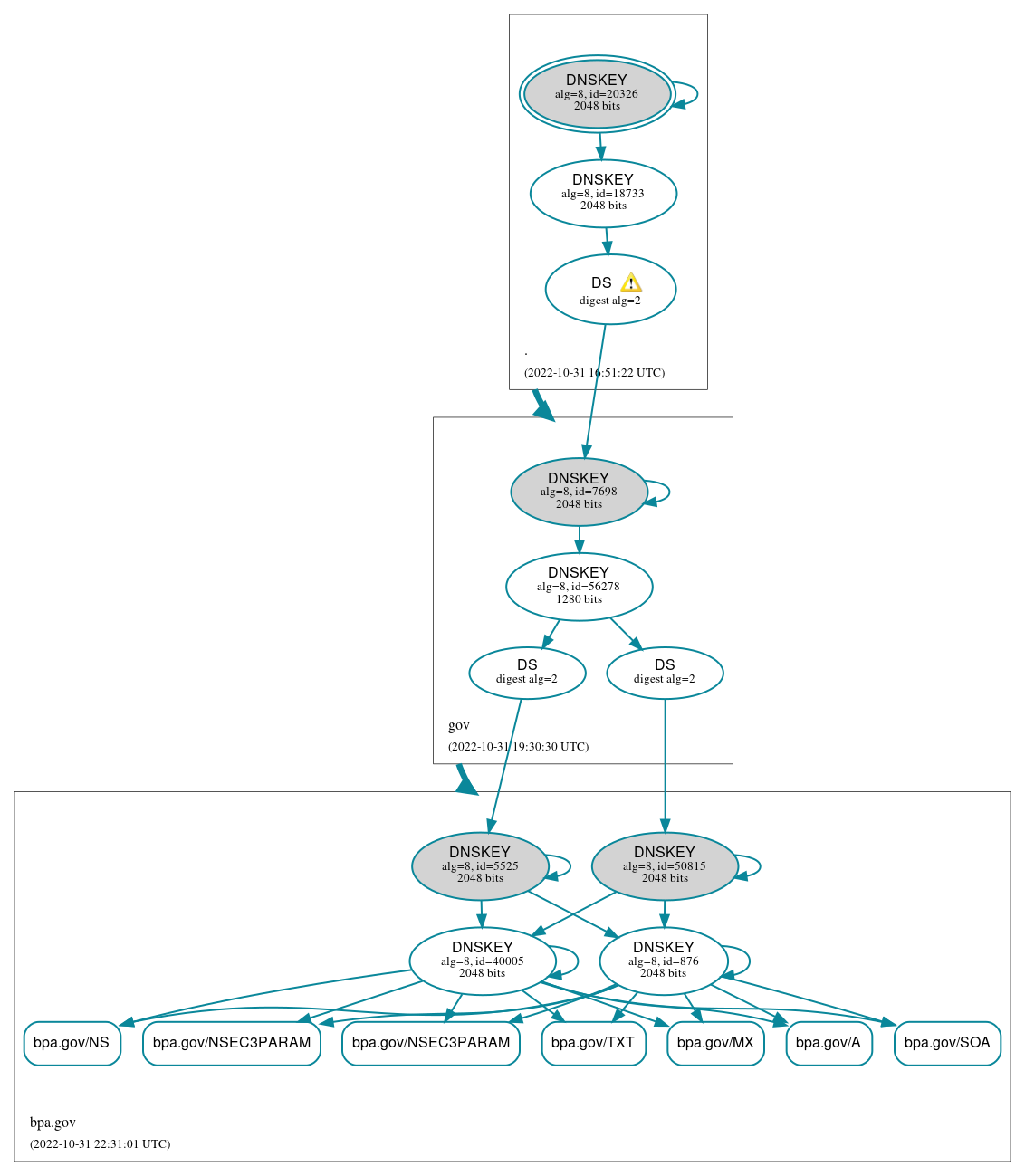 DNSSEC authentication graph