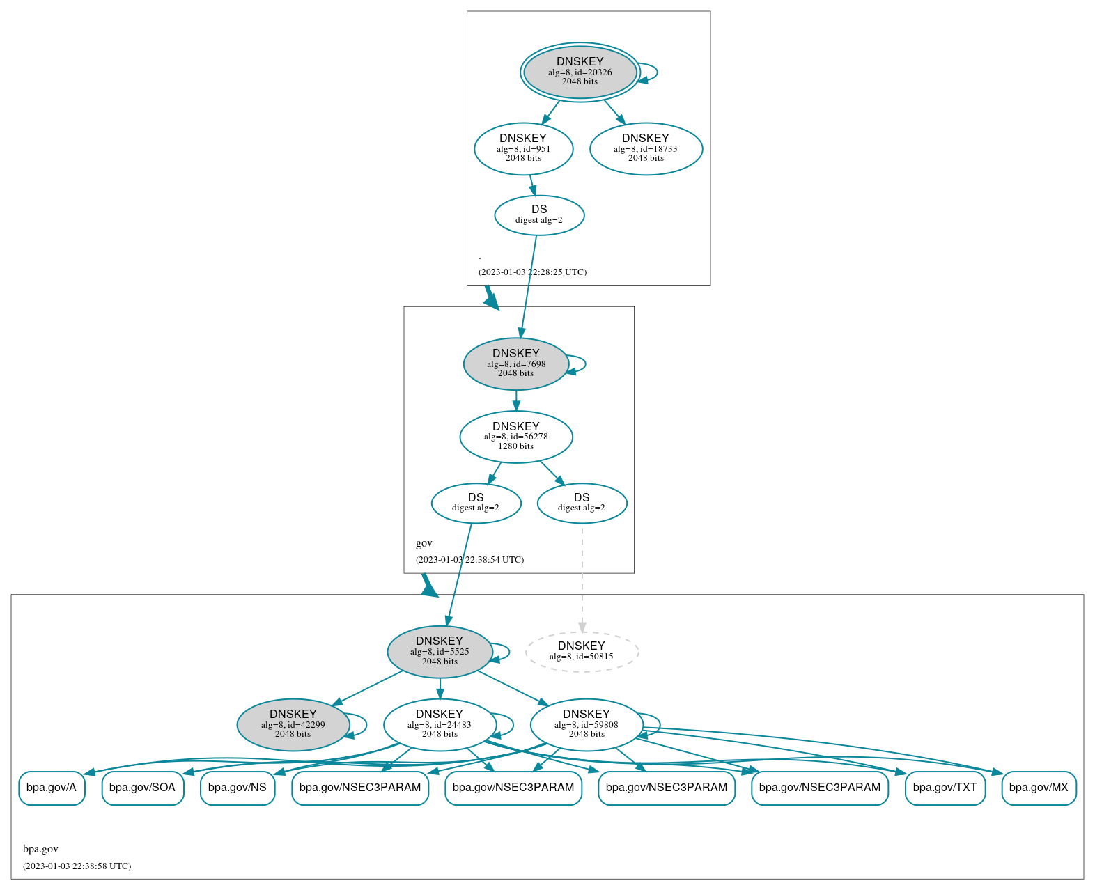 DNSSEC authentication graph