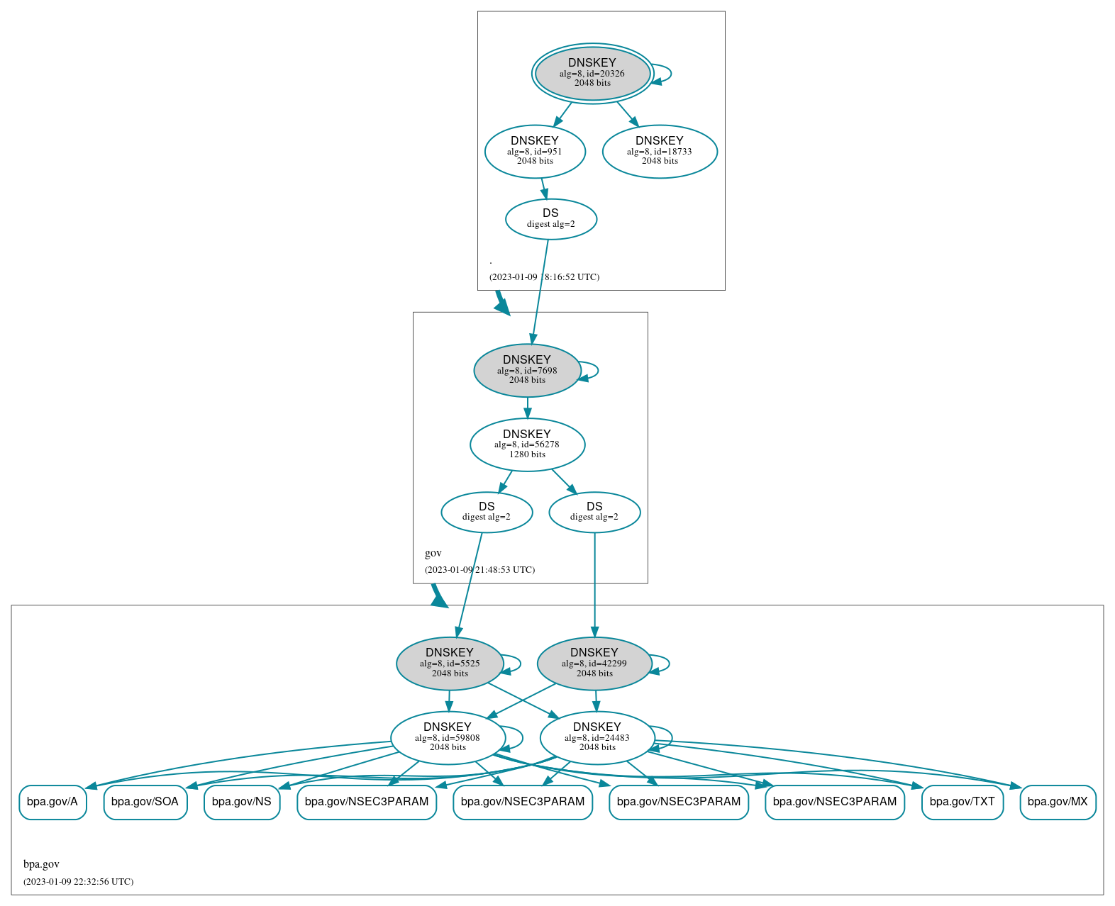 DNSSEC authentication graph