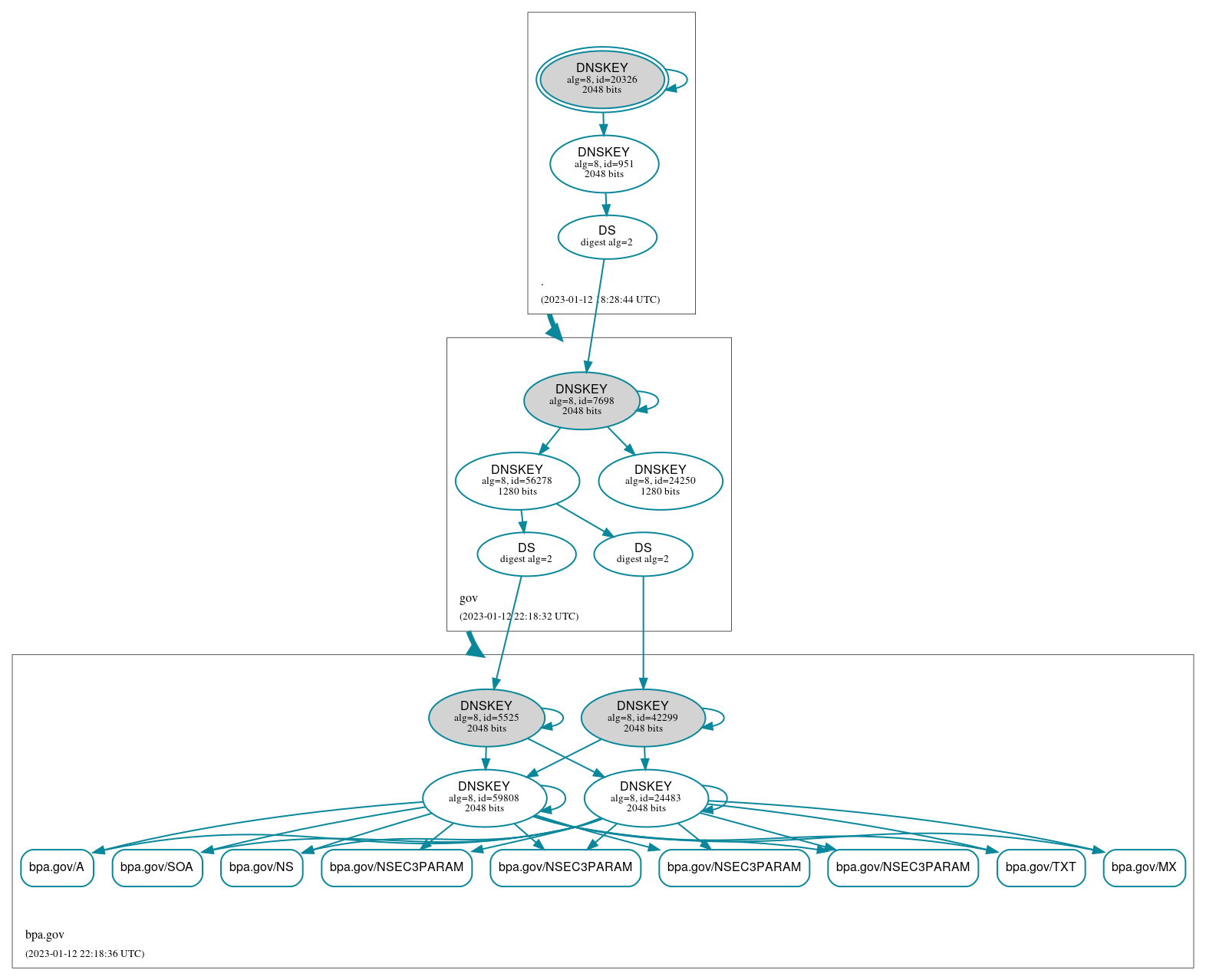 DNSSEC authentication graph