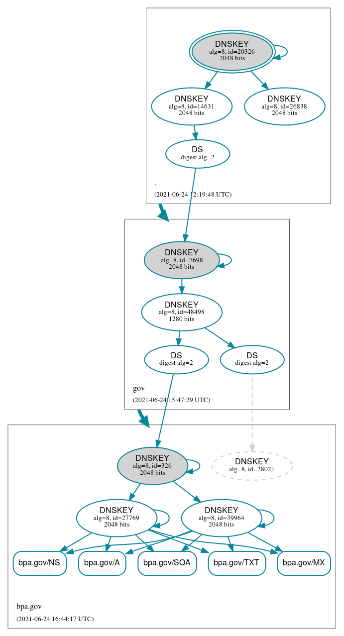 DNSSEC authentication graph