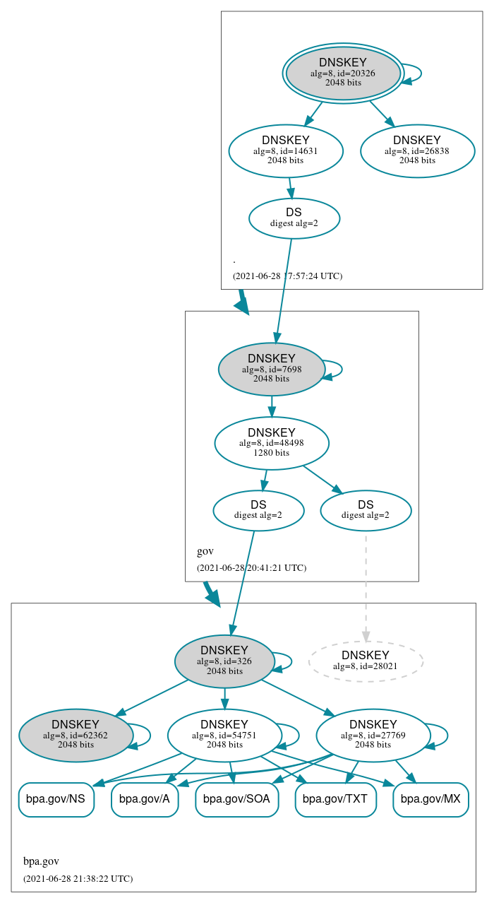 DNSSEC authentication graph