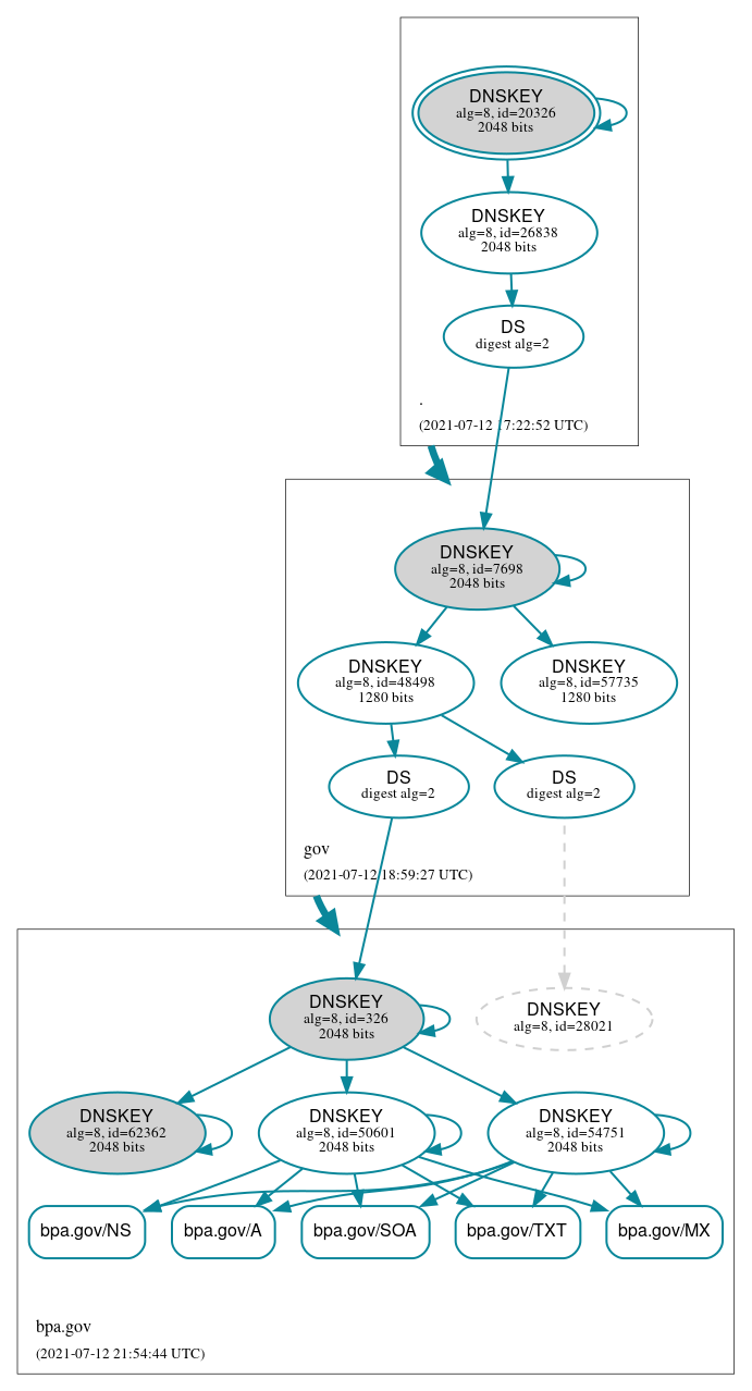 DNSSEC authentication graph