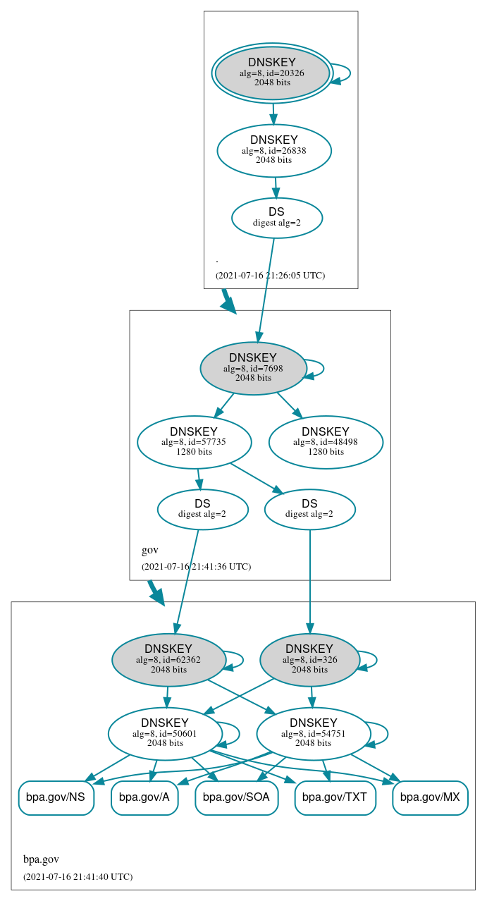 DNSSEC authentication graph