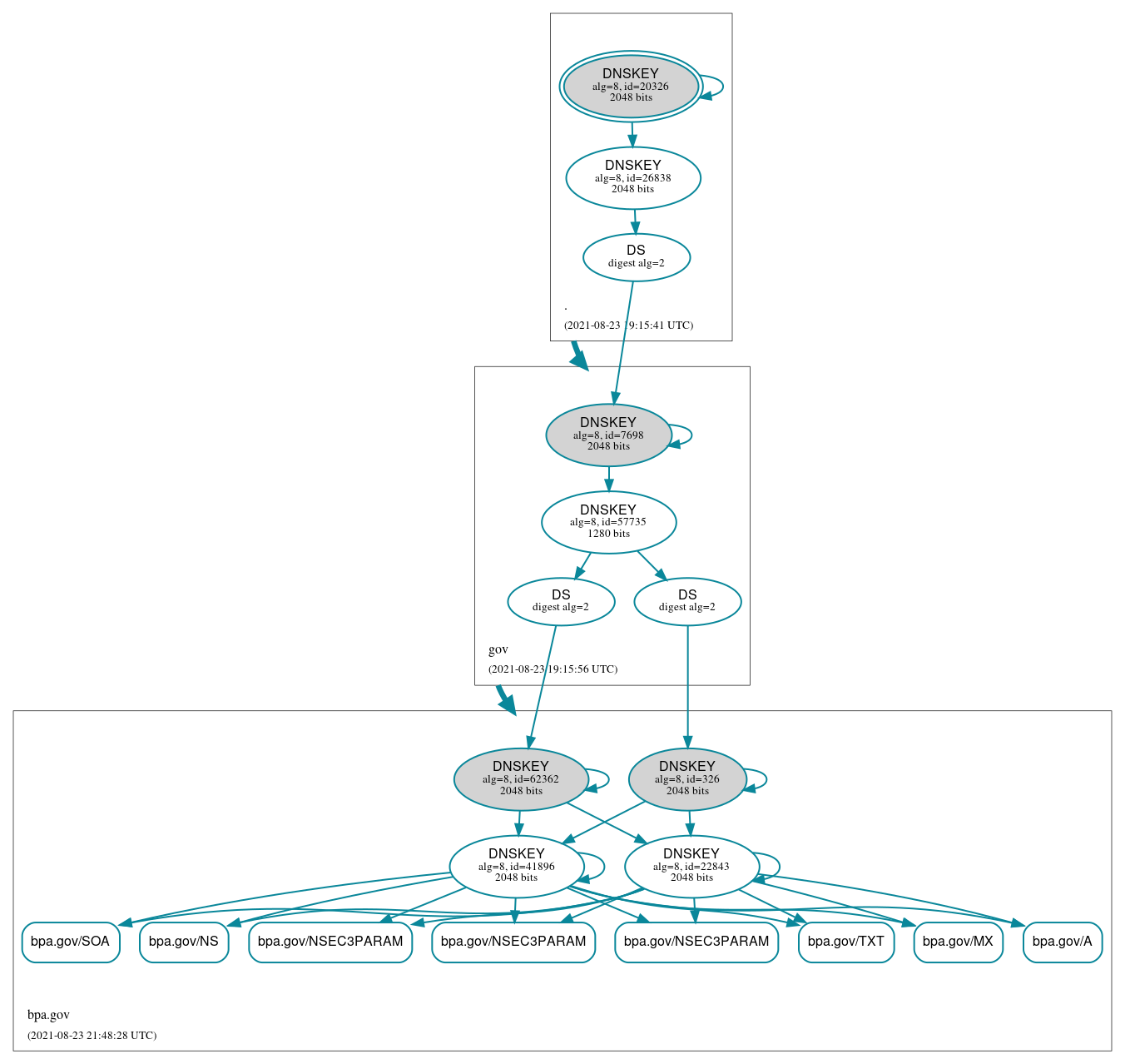 DNSSEC authentication graph