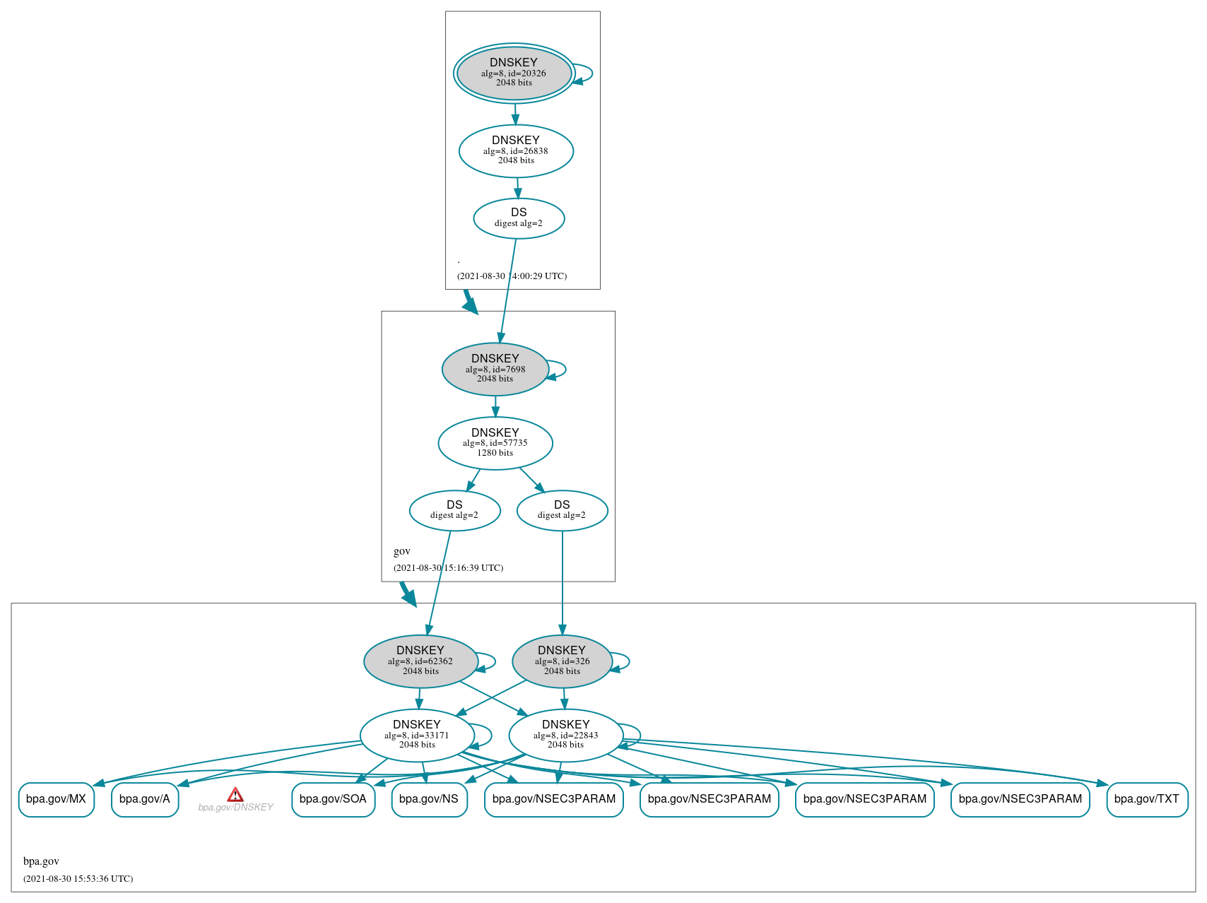 DNSSEC authentication graph