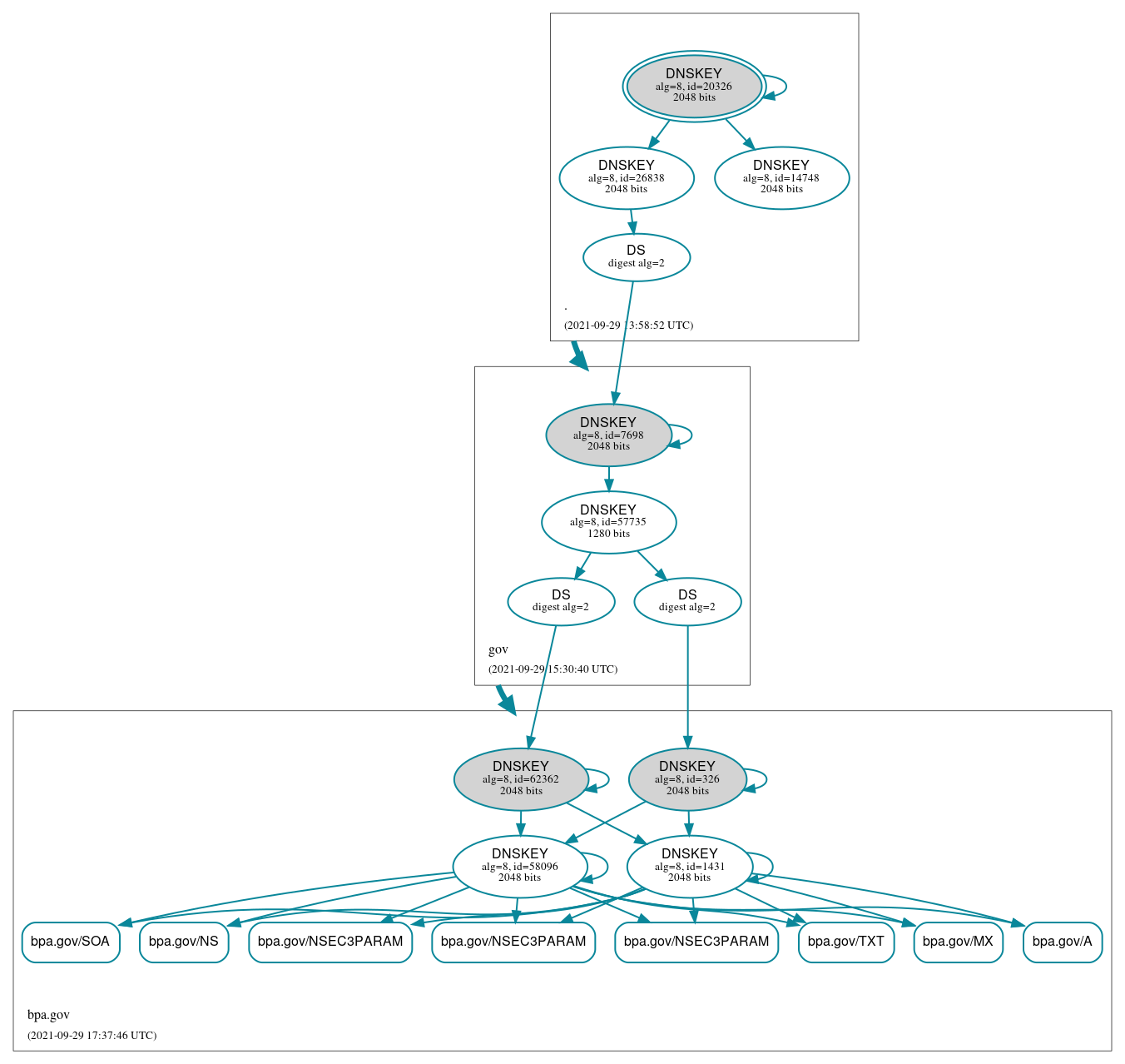 DNSSEC authentication graph