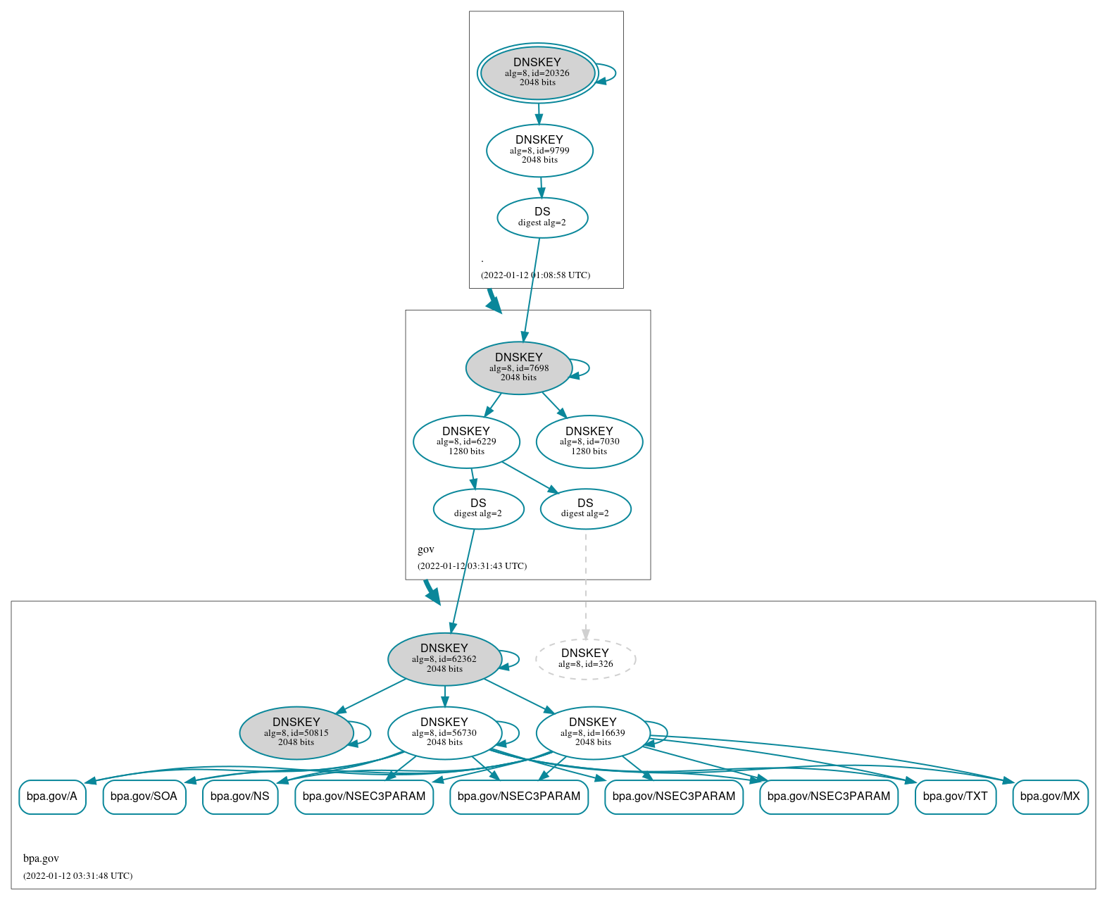 DNSSEC authentication graph