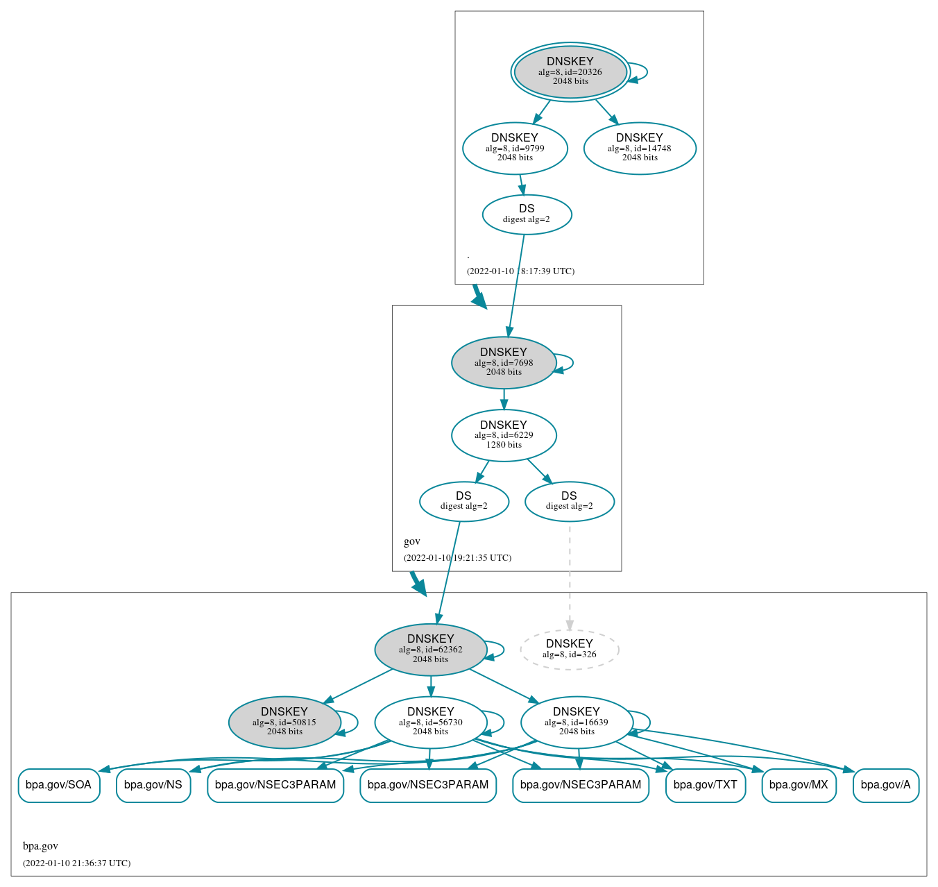 DNSSEC authentication graph