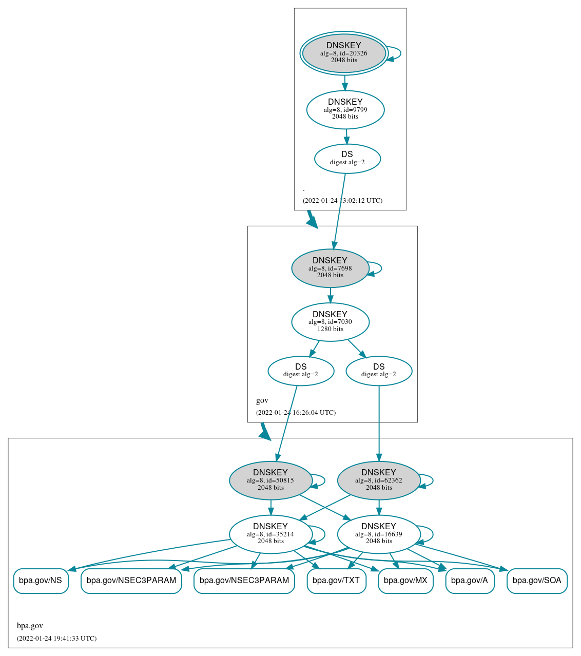 DNSSEC authentication graph