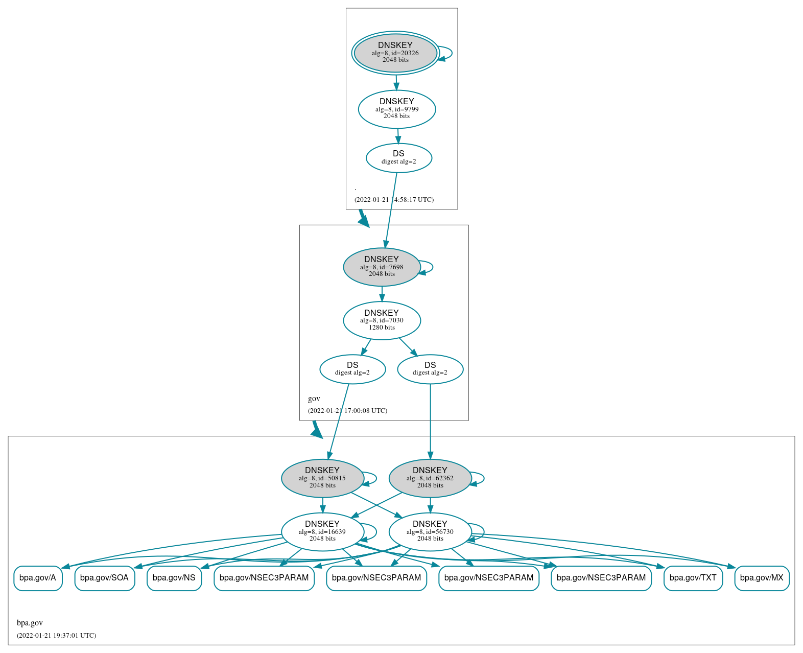 DNSSEC authentication graph