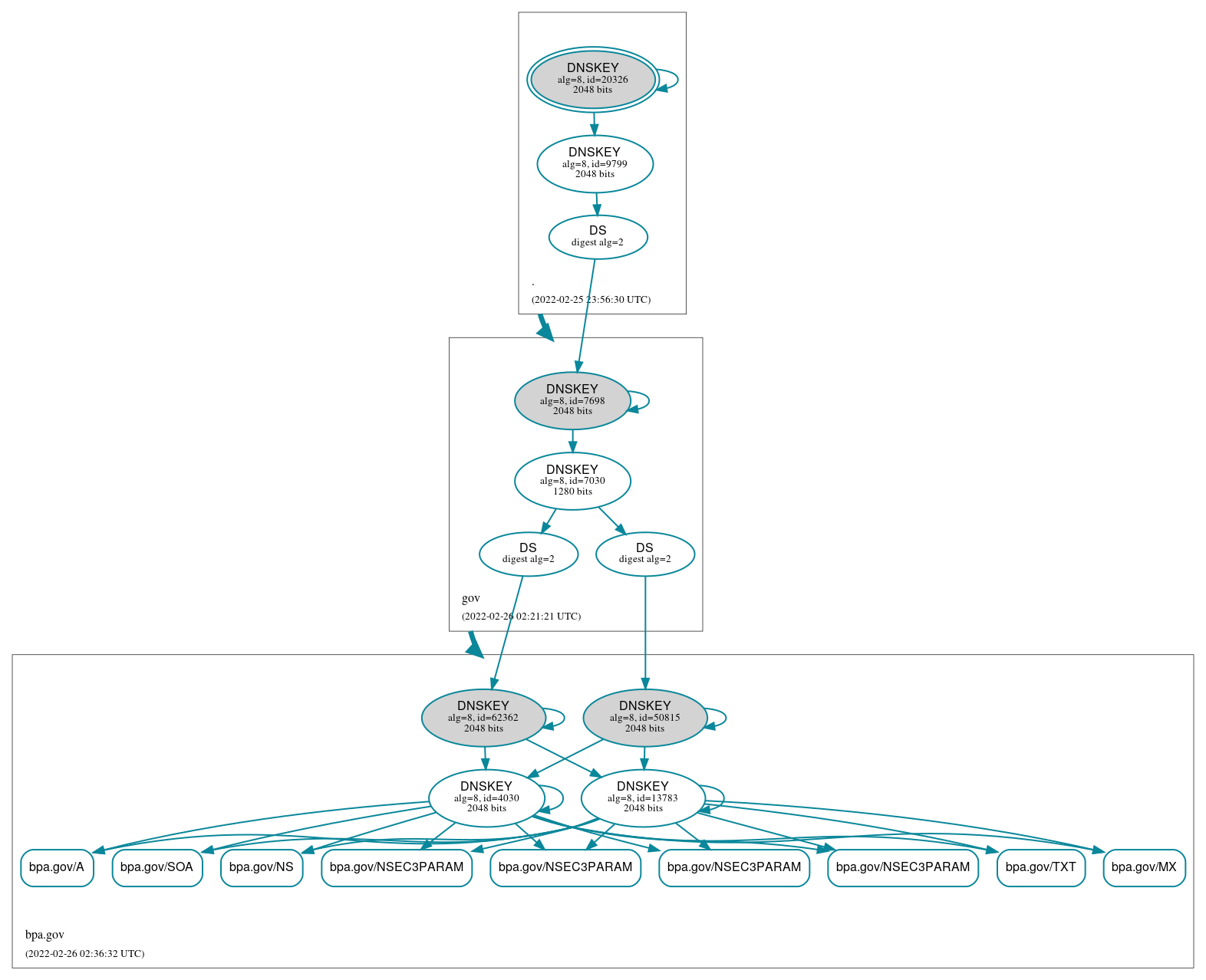 DNSSEC authentication graph