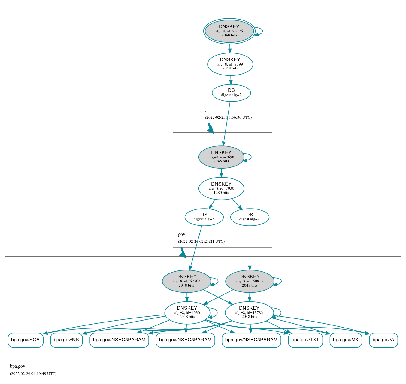 DNSSEC authentication graph