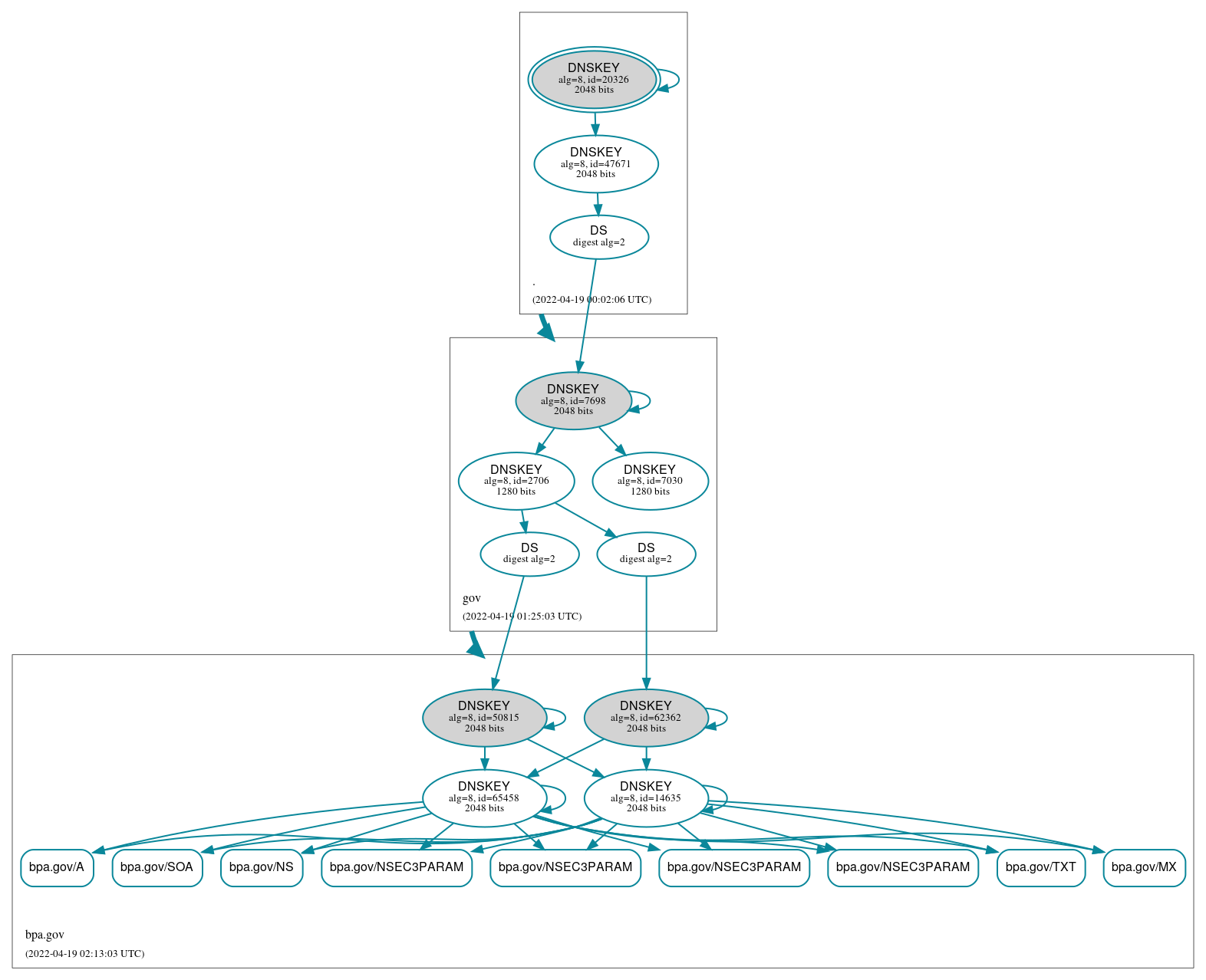 DNSSEC authentication graph