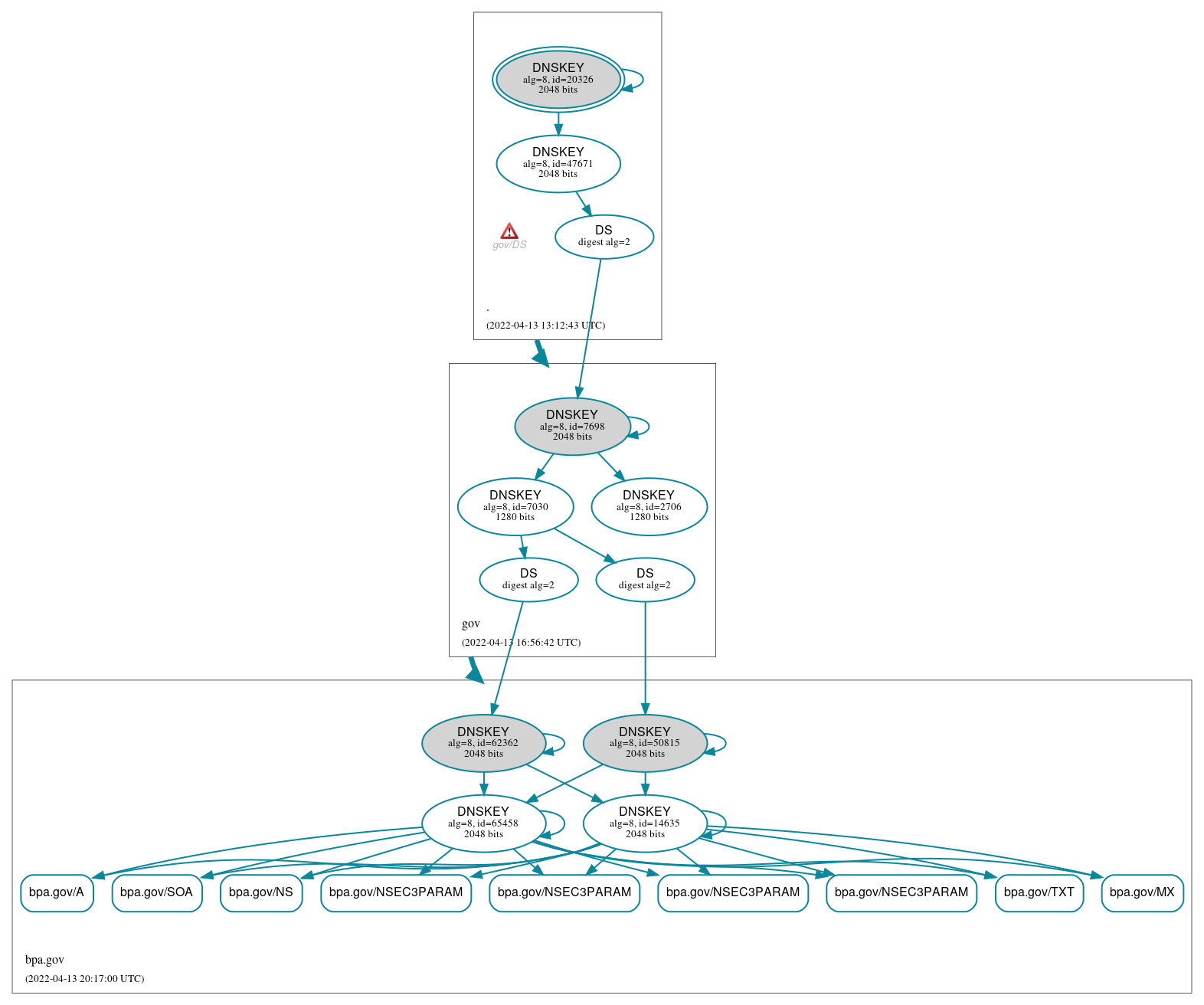 DNSSEC authentication graph