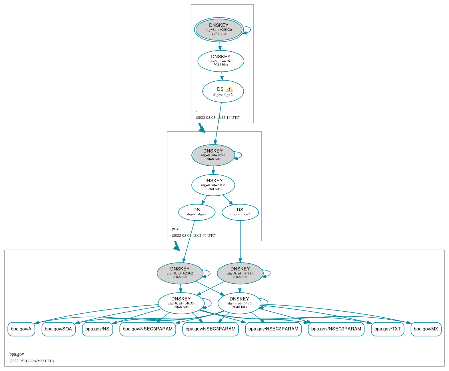 DNSSEC authentication graph