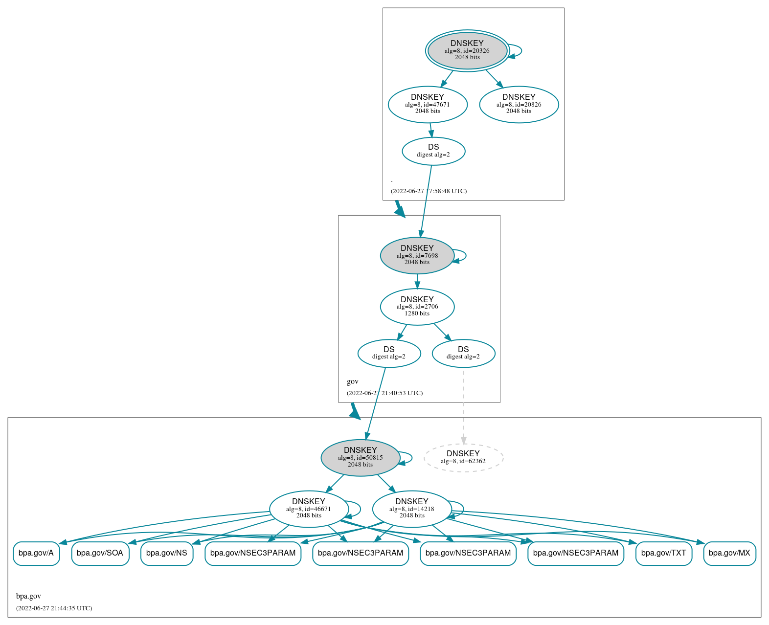 DNSSEC authentication graph