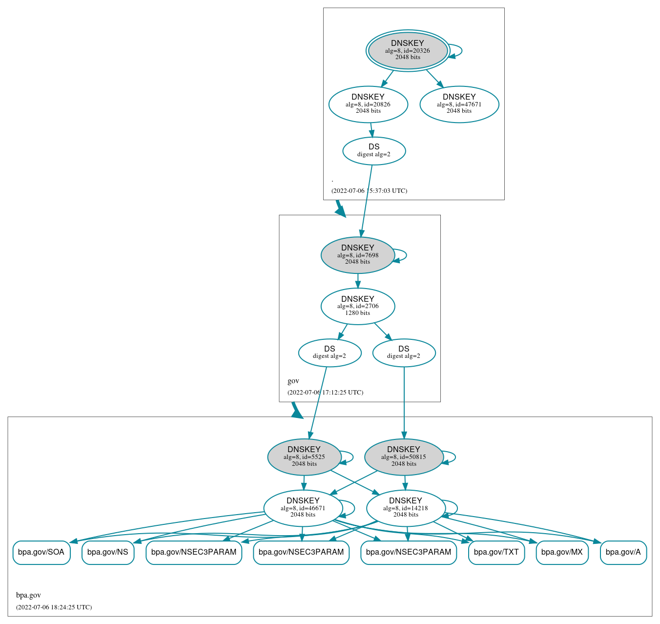 DNSSEC authentication graph