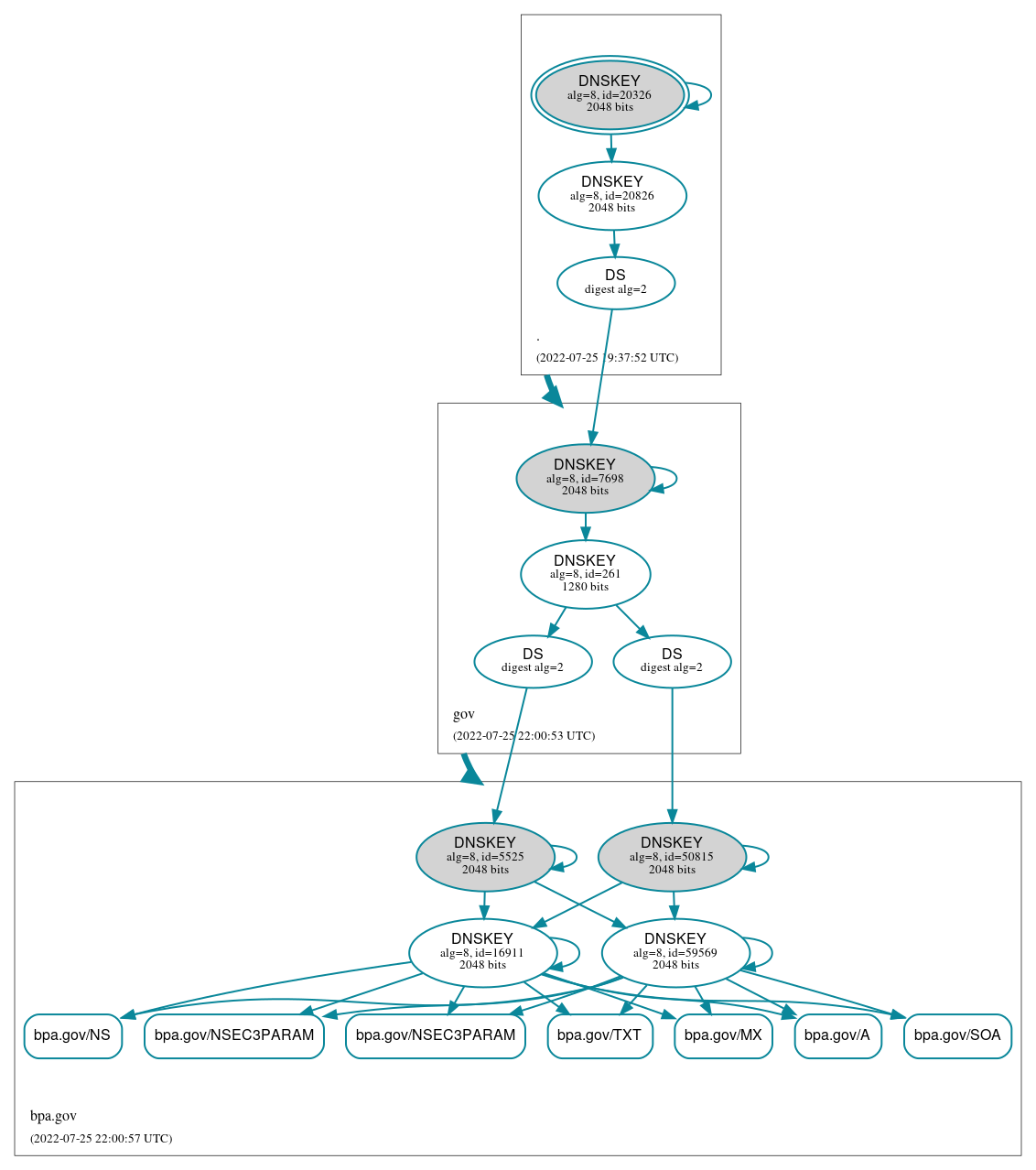 DNSSEC authentication graph