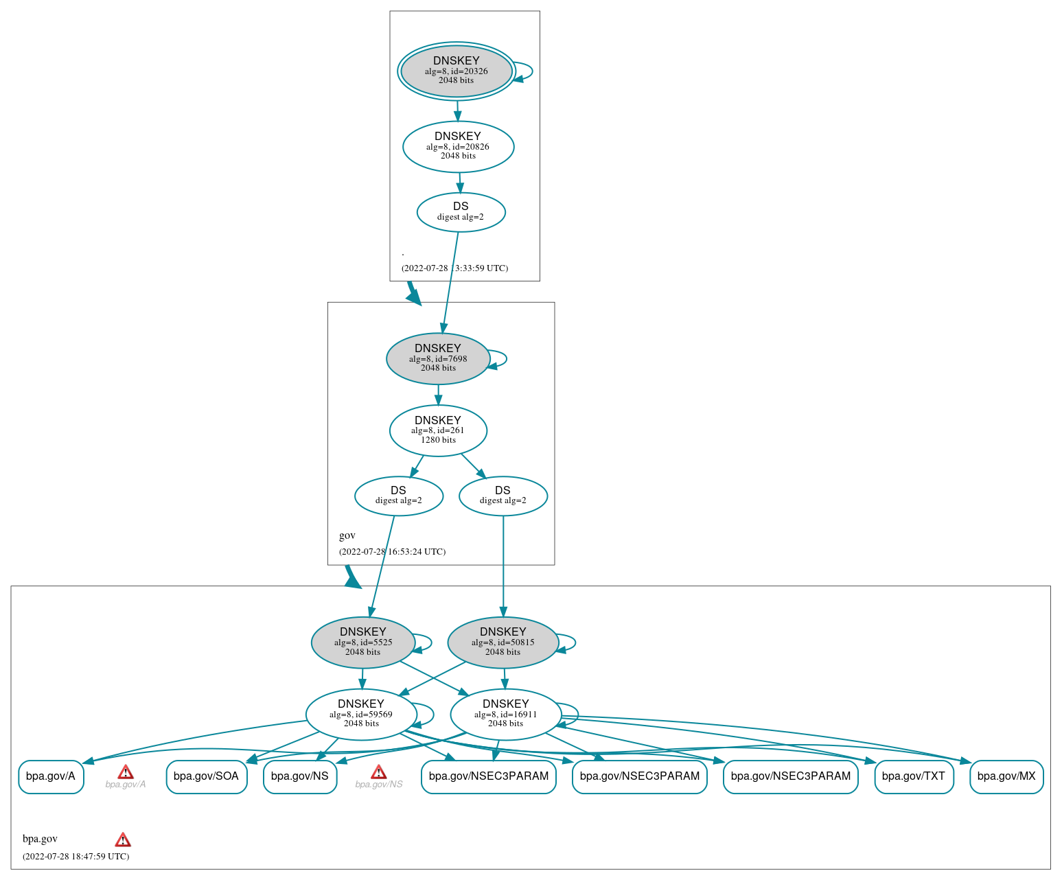 DNSSEC authentication graph