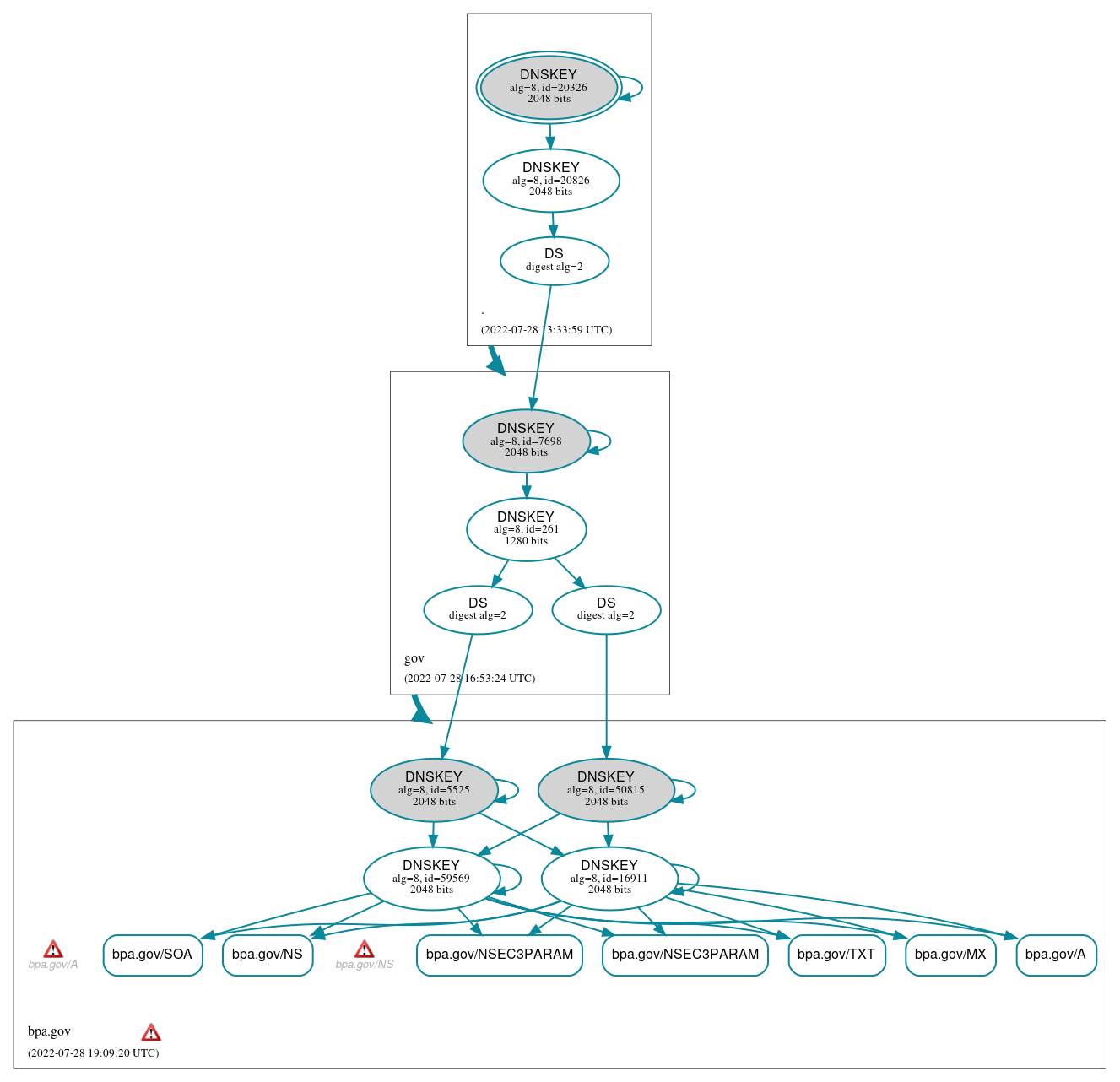 DNSSEC authentication graph