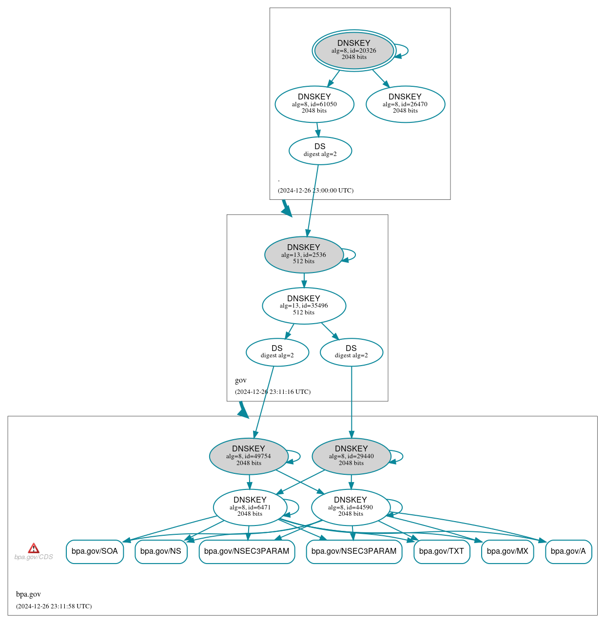 DNSSEC authentication graph