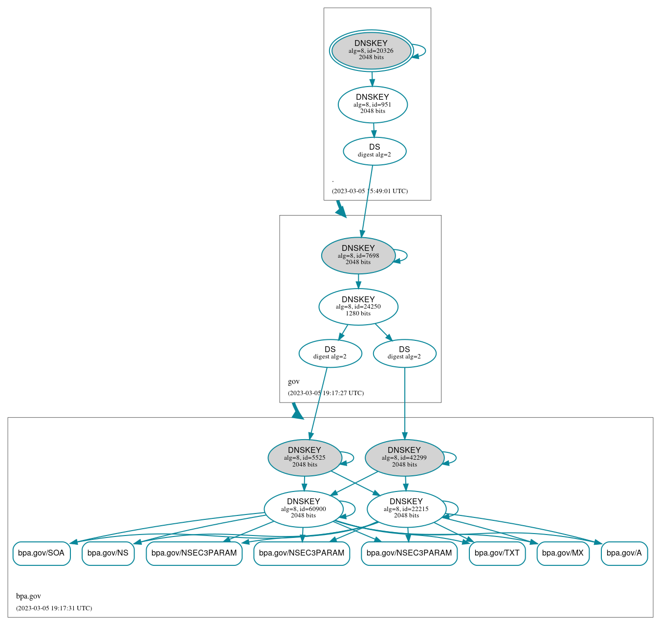 DNSSEC authentication graph