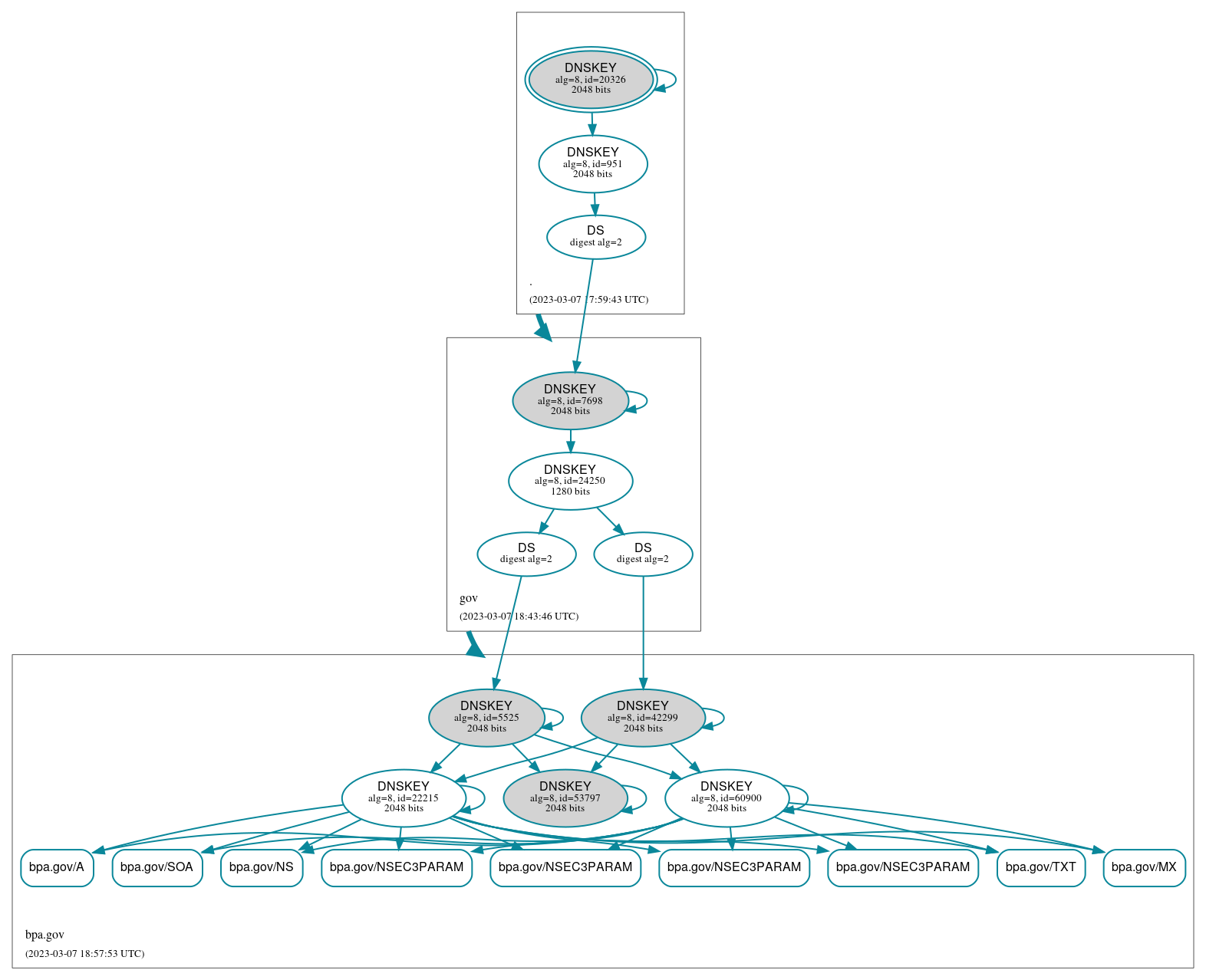 DNSSEC authentication graph