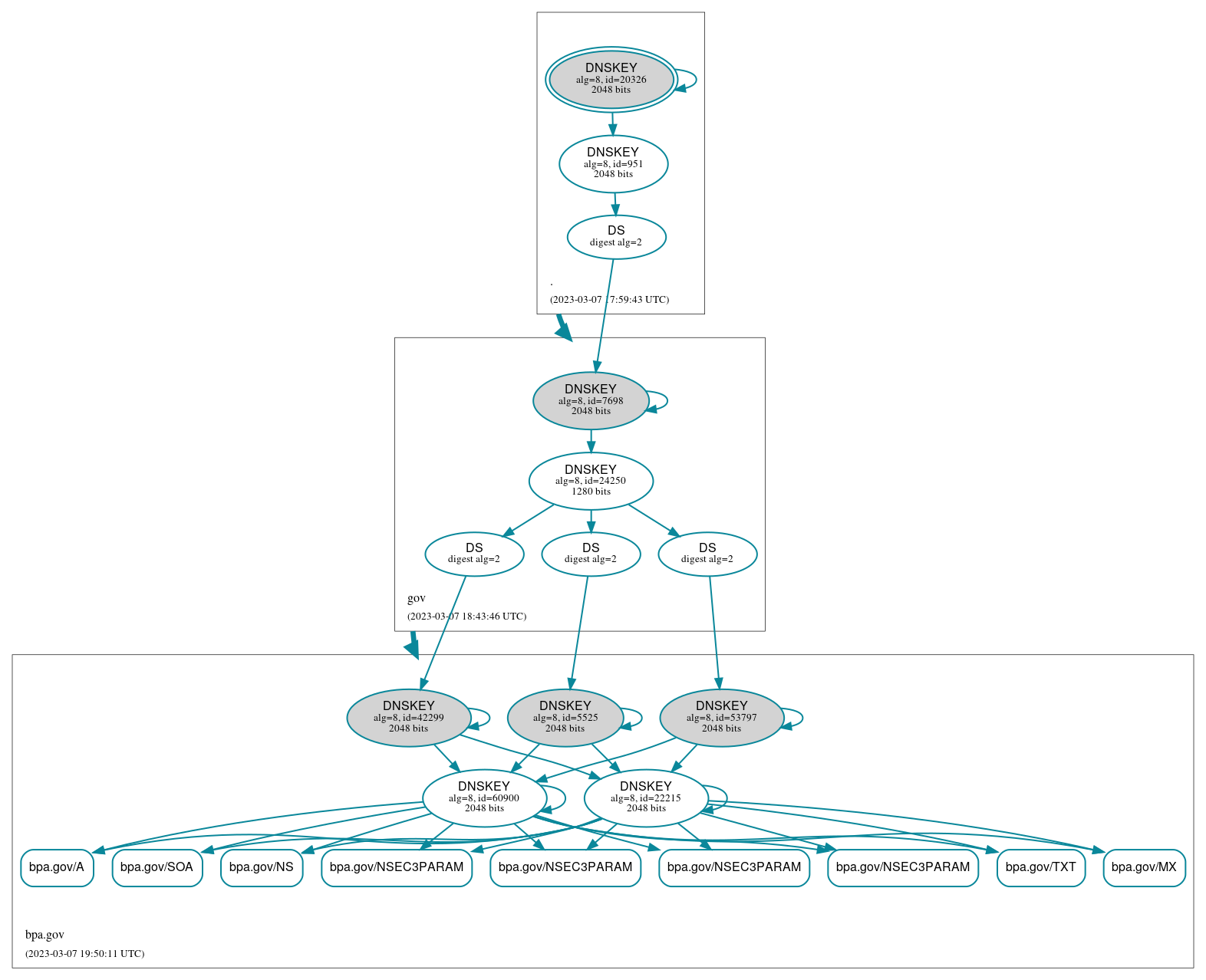 DNSSEC authentication graph