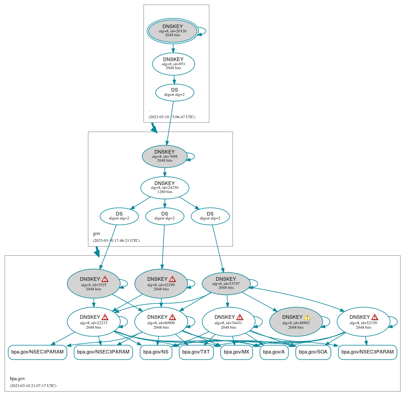 DNSSEC authentication graph