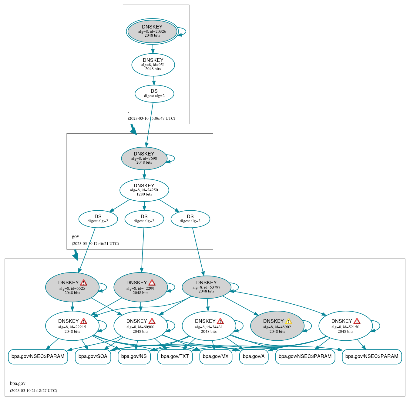 DNSSEC authentication graph