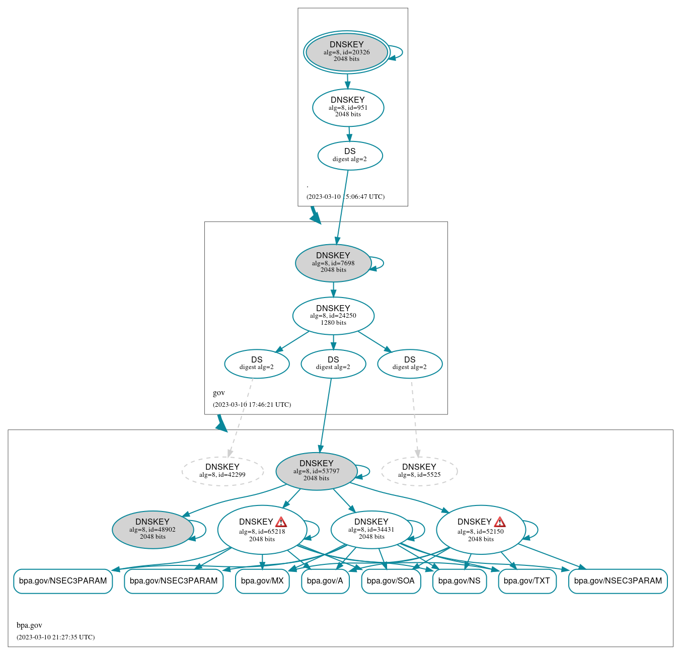 DNSSEC authentication graph