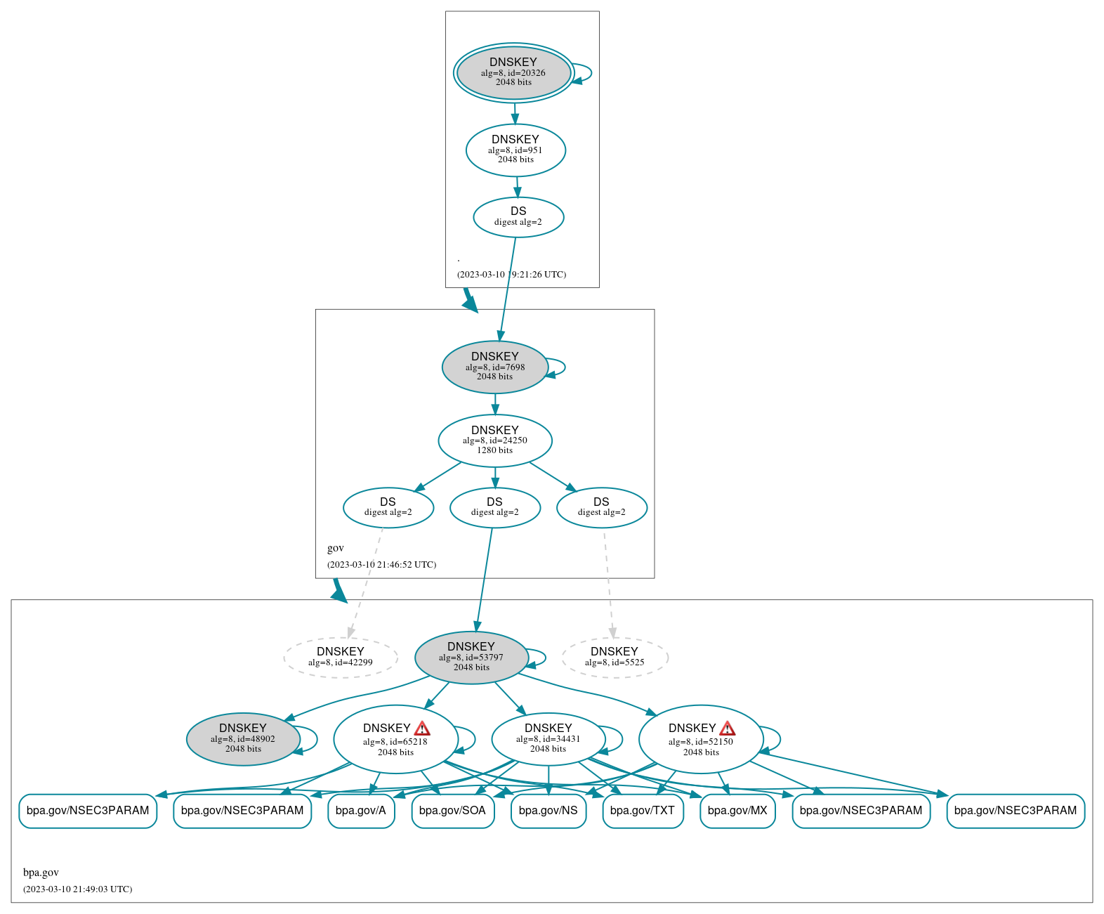 DNSSEC authentication graph