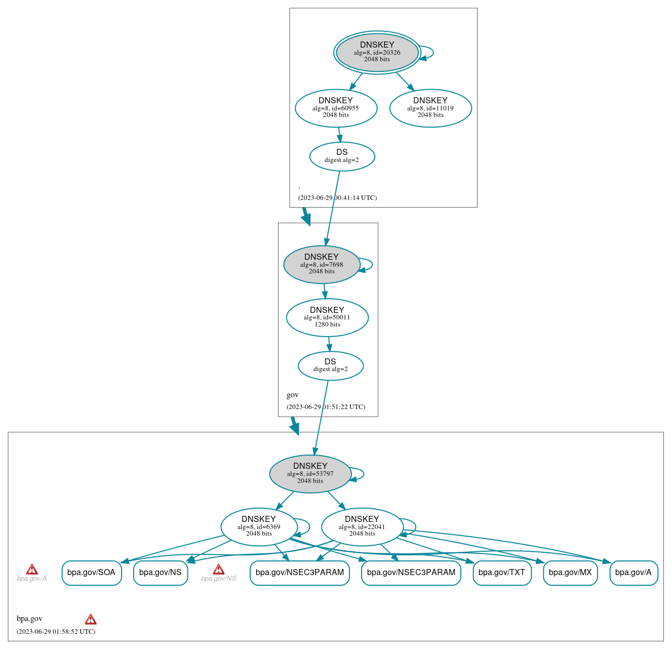 DNSSEC authentication graph