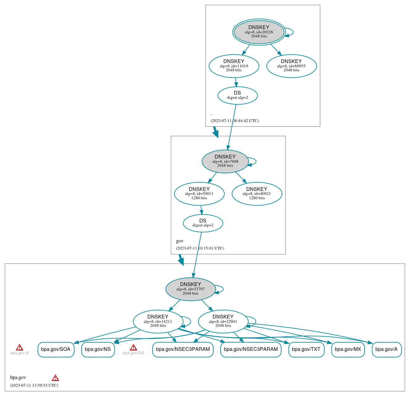 DNSSEC authentication graph