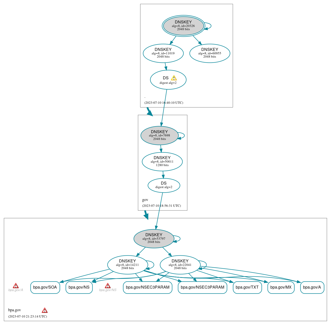 DNSSEC authentication graph