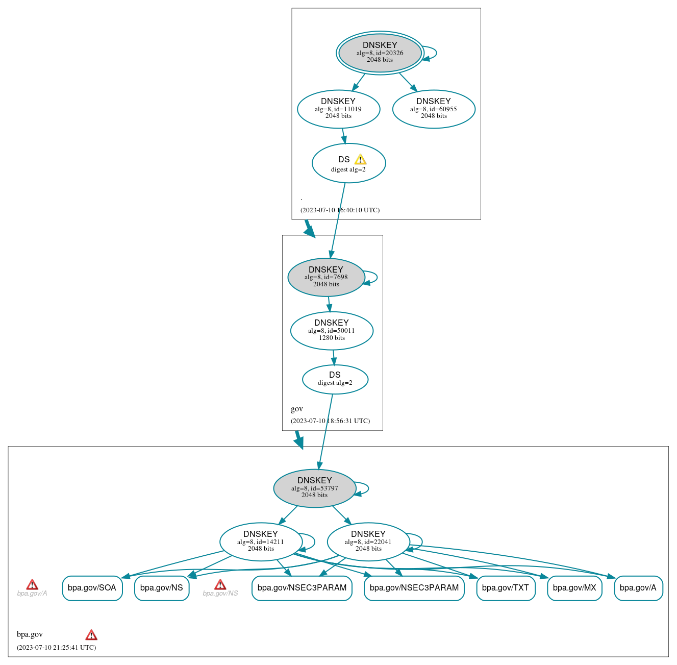 DNSSEC authentication graph